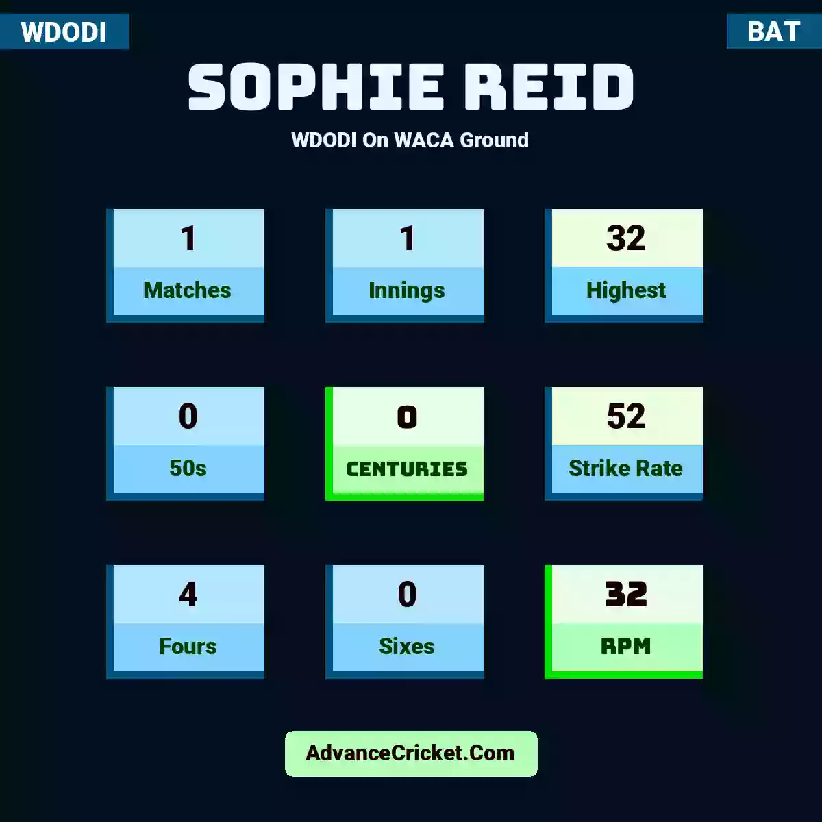 Sophie Reid WDODI  On WACA Ground, Sophie Reid played 1 matches, scored 32 runs as highest, 0 half-centuries, and 0 centuries, with a strike rate of 52. S.Reid hit 4 fours and 0 sixes, with an RPM of 32.