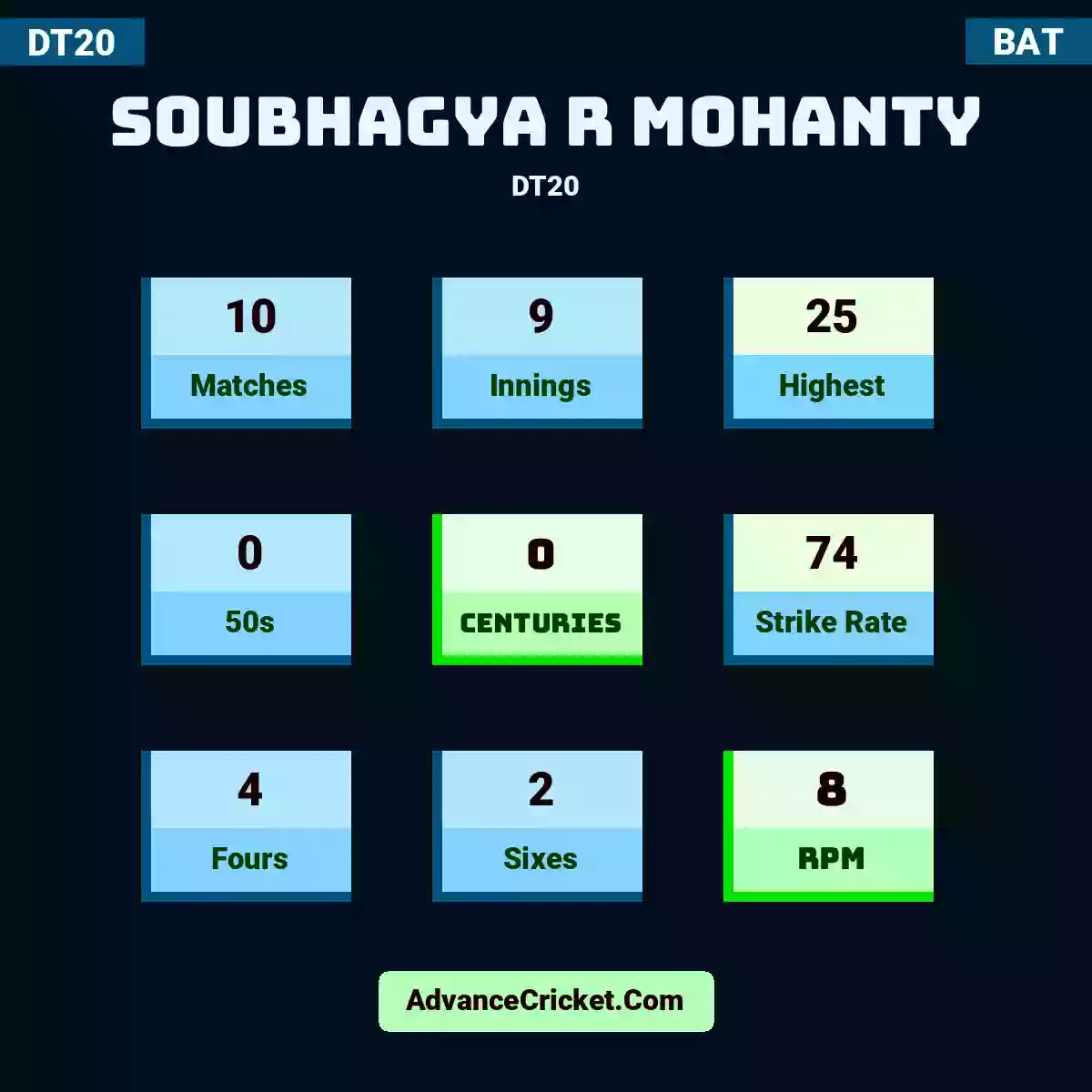 Soubhagya R Mohanty DT20 , Soubhagya R Mohanty played 10 matches, scored 25 runs as highest, 0 half-centuries, and 0 centuries, with a strike rate of 74. SR.Mohanty hit 4 fours and 2 sixes, with an RPM of 8.