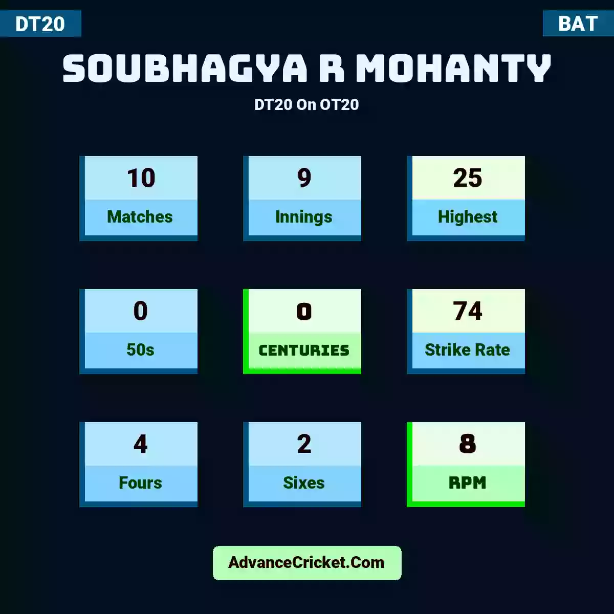 Soubhagya R Mohanty DT20  On OT20, Soubhagya R Mohanty played 10 matches, scored 25 runs as highest, 0 half-centuries, and 0 centuries, with a strike rate of 74. SR.Mohanty hit 4 fours and 2 sixes, with an RPM of 8.