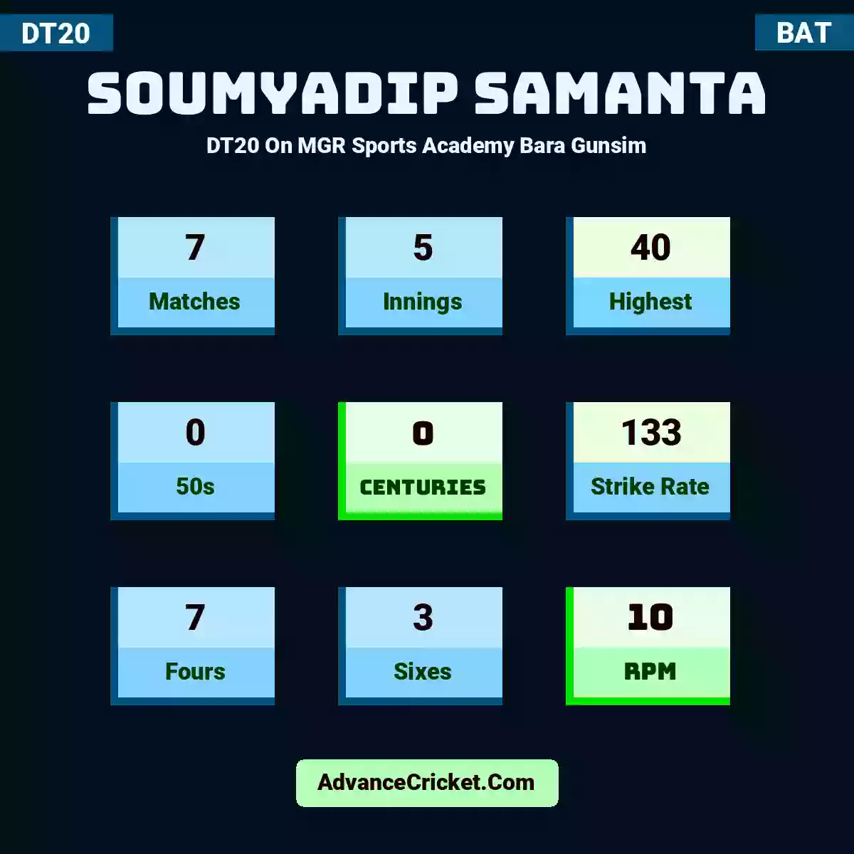 Soumyadip Samanta DT20  On MGR Sports Academy Bara Gunsim, Soumyadip Samanta played 7 matches, scored 40 runs as highest, 0 half-centuries, and 0 centuries, with a strike rate of 133. S.Samanta hit 7 fours and 3 sixes, with an RPM of 10.