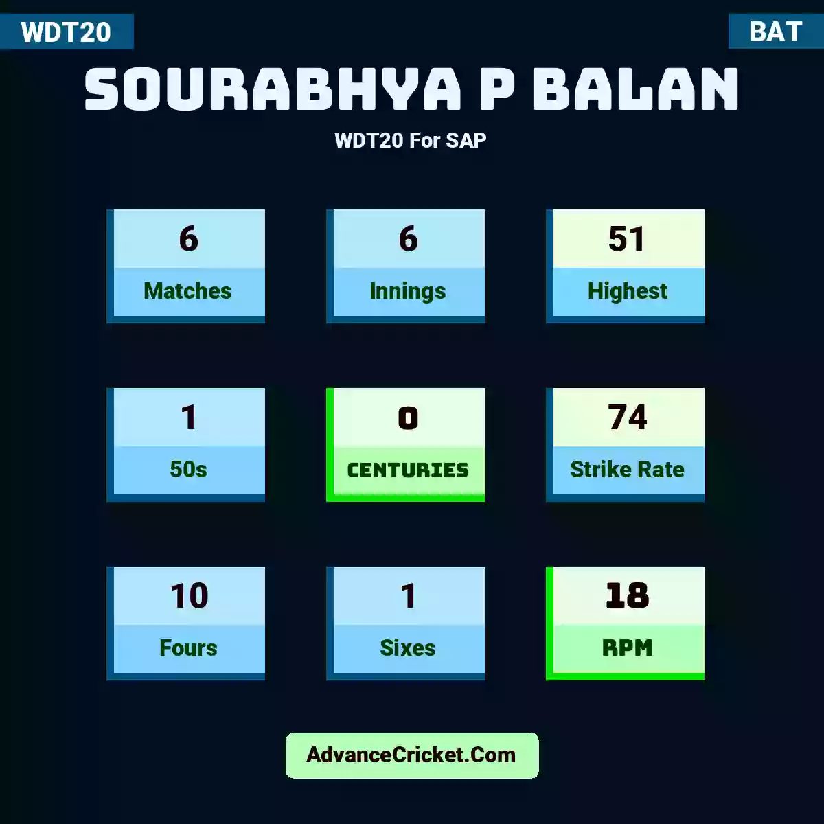 Sourabhya P Balan WDT20  For SAP, Sourabhya P Balan played 6 matches, scored 51 runs as highest, 1 half-centuries, and 0 centuries, with a strike rate of 74. S.Balan hit 10 fours and 1 sixes, with an RPM of 18.