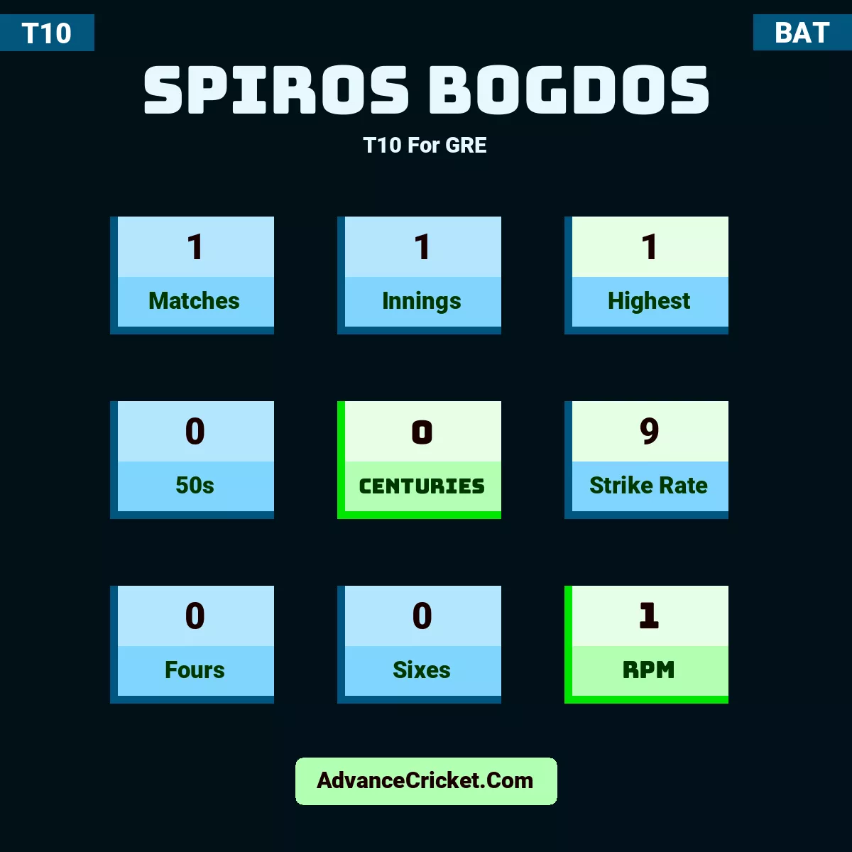 Spiros Bogdos T10  For GRE, Spiros Bogdos played 1 matches, scored 1 runs as highest, 0 half-centuries, and 0 centuries, with a strike rate of 9. S.Bogdos hit 0 fours and 0 sixes, with an RPM of 1.