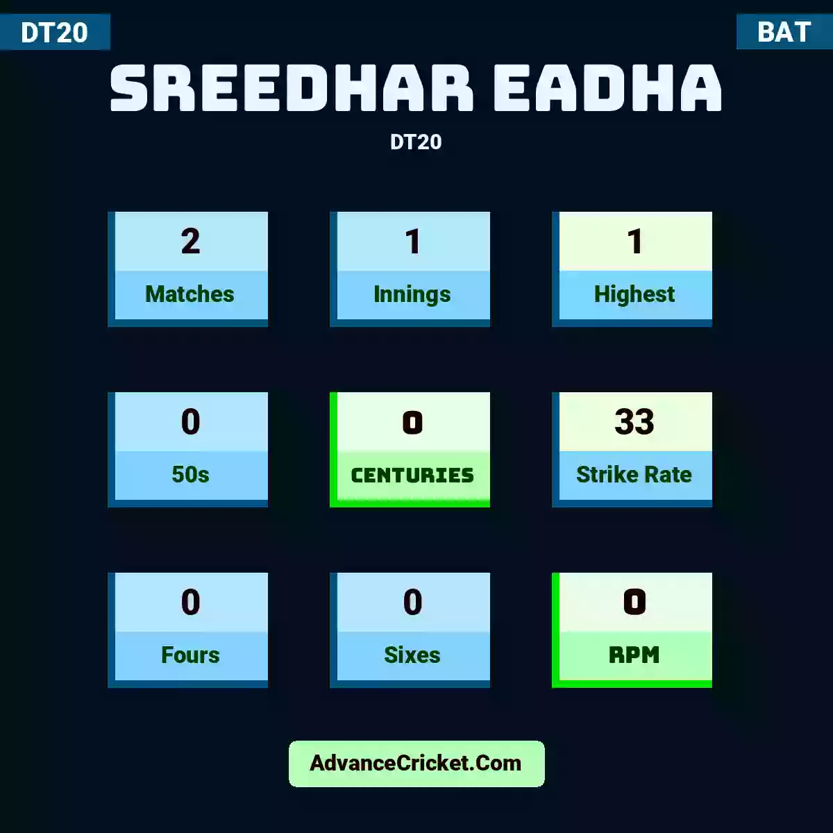Sreedhar Eadha DT20 , Sreedhar Eadha played 2 matches, scored 1 runs as highest, 0 half-centuries, and 0 centuries, with a strike rate of 33. S.Eadha hit 0 fours and 0 sixes, with an RPM of 0.