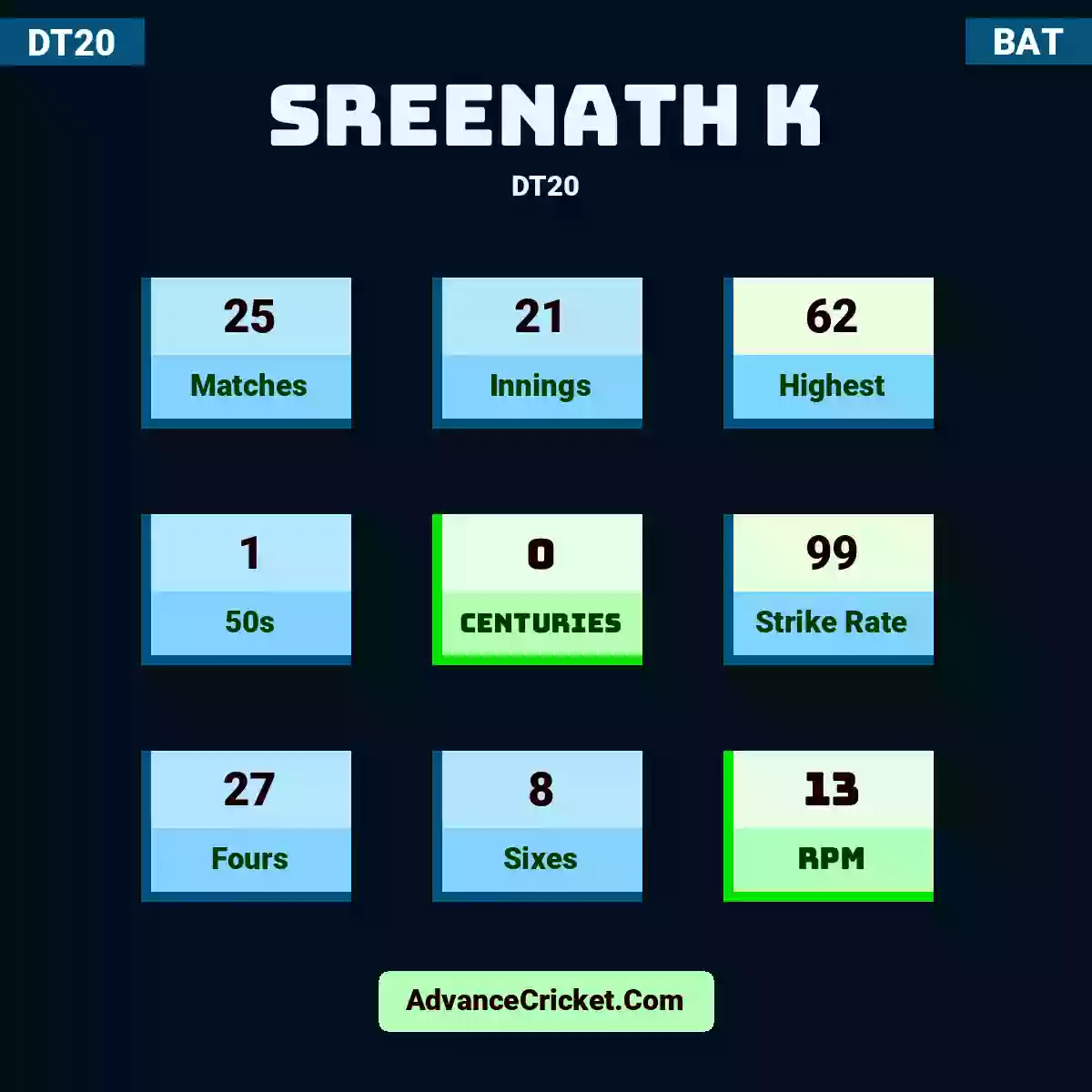 Sreenath K DT20 , Sreenath K played 25 matches, scored 62 runs as highest, 1 half-centuries, and 0 centuries, with a strike rate of 99. S.K hit 27 fours and 8 sixes, with an RPM of 13.
