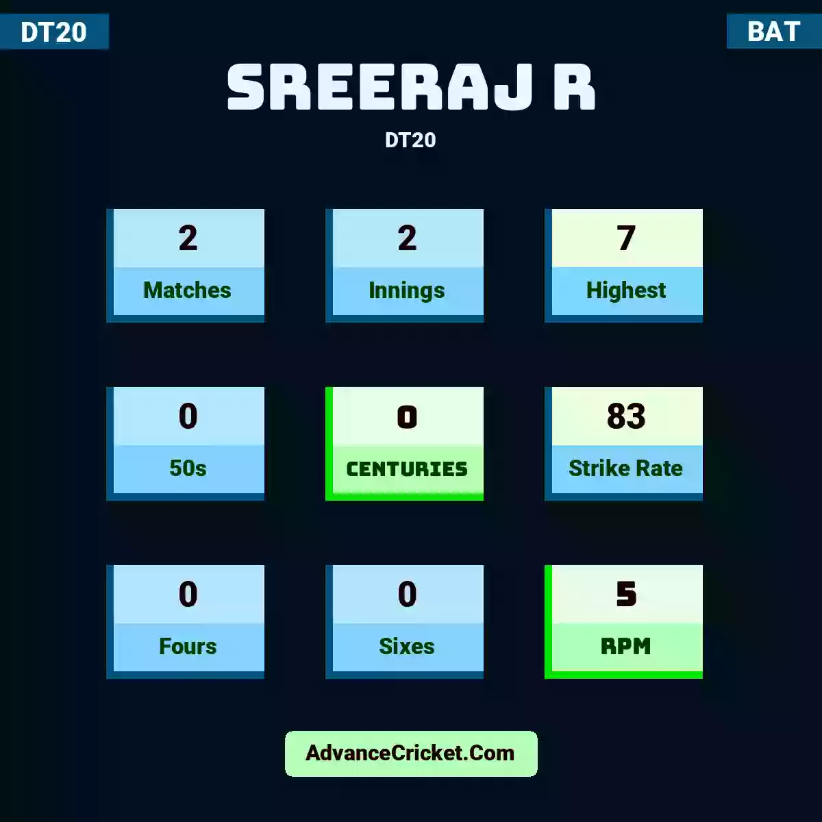 Sreeraj R DT20 , Sreeraj R played 2 matches, scored 7 runs as highest, 0 half-centuries, and 0 centuries, with a strike rate of 83. S.R hit 0 fours and 0 sixes, with an RPM of 5.