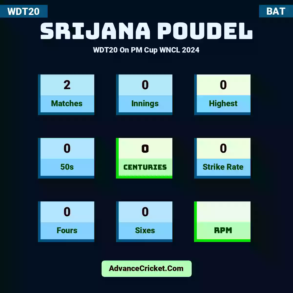 Srijana Poudel WDT20  On PM Cup WNCL 2024, Srijana Poudel played 2 matches, scored 0 runs as highest, 0 half-centuries, and 0 centuries, with a strike rate of 0. S.Poudel hit 0 fours and 0 sixes.