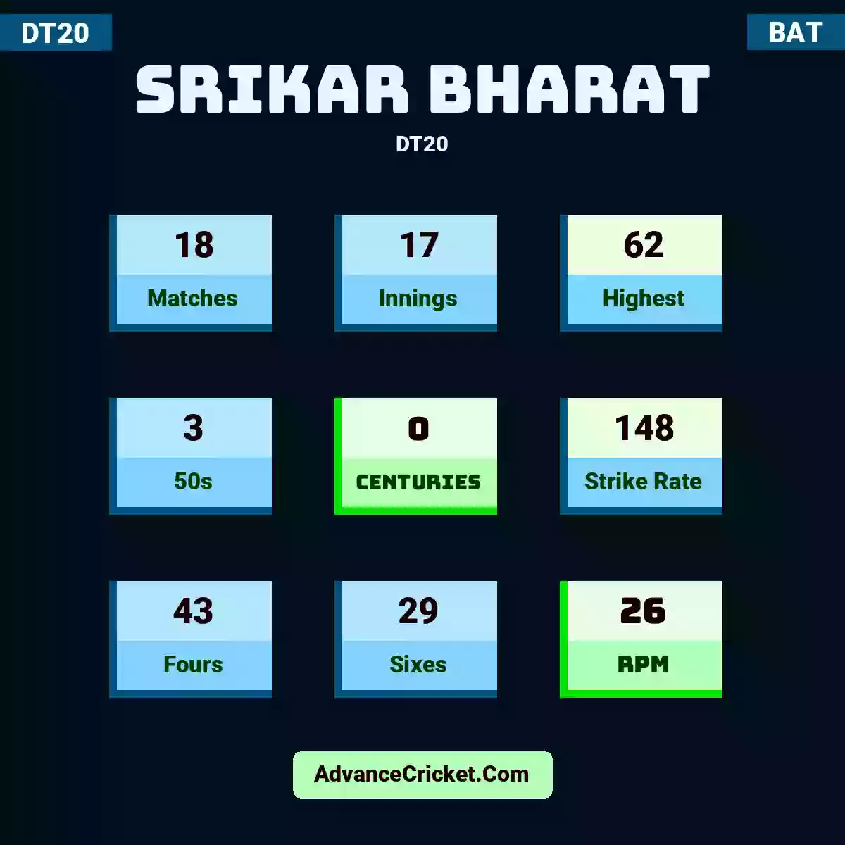 Srikar Bharat DT20 , Srikar Bharat played 18 matches, scored 62 runs as highest, 3 half-centuries, and 0 centuries, with a strike rate of 148. S.Bharat hit 43 fours and 29 sixes, with an RPM of 26.