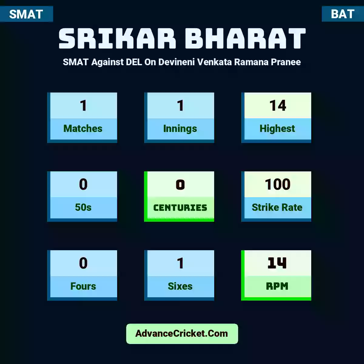 Srikar Bharat SMAT  Against DEL On Devineni Venkata Ramana Pranee, Srikar Bharat played 1 matches, scored 14 runs as highest, 0 half-centuries, and 0 centuries, with a strike rate of 100. S.Bharat hit 0 fours and 1 sixes, with an RPM of 14.