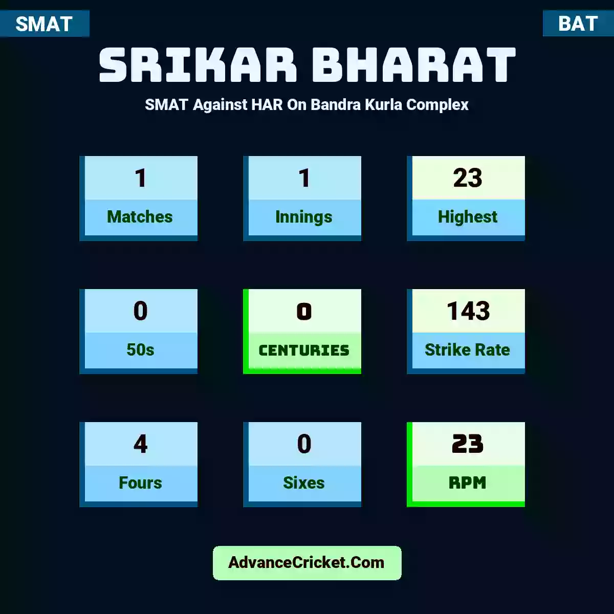 Srikar Bharat SMAT  Against HAR On Bandra Kurla Complex, Srikar Bharat played 1 matches, scored 23 runs as highest, 0 half-centuries, and 0 centuries, with a strike rate of 143. S.Bharat hit 4 fours and 0 sixes, with an RPM of 23.
