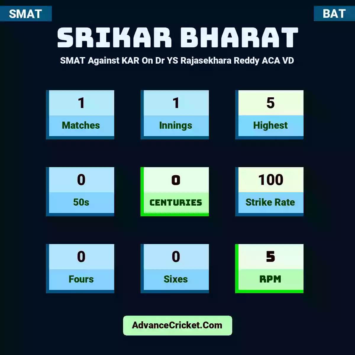 Srikar Bharat SMAT  Against KAR On Dr YS Rajasekhara Reddy ACA VD, Srikar Bharat played 1 matches, scored 5 runs as highest, 0 half-centuries, and 0 centuries, with a strike rate of 100. S.Bharat hit 0 fours and 0 sixes, with an RPM of 5.