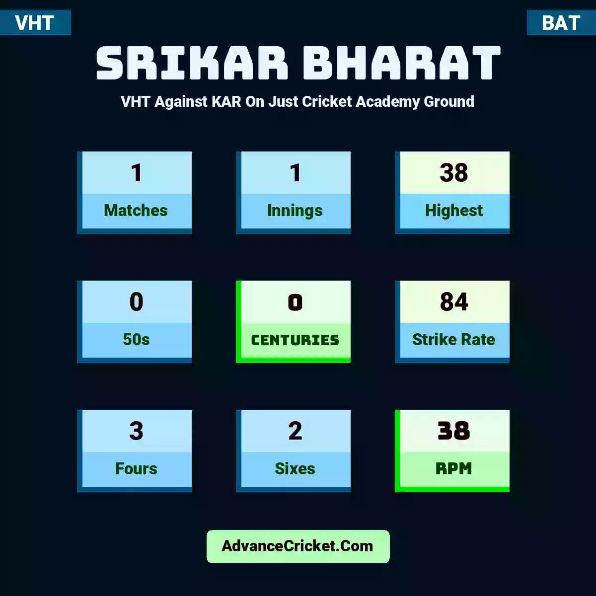 Srikar Bharat VHT  Against KAR On Just Cricket Academy Ground, Srikar Bharat played 1 matches, scored 38 runs as highest, 0 half-centuries, and 0 centuries, with a strike rate of 84. S.Bharat hit 3 fours and 2 sixes, with an RPM of 38.