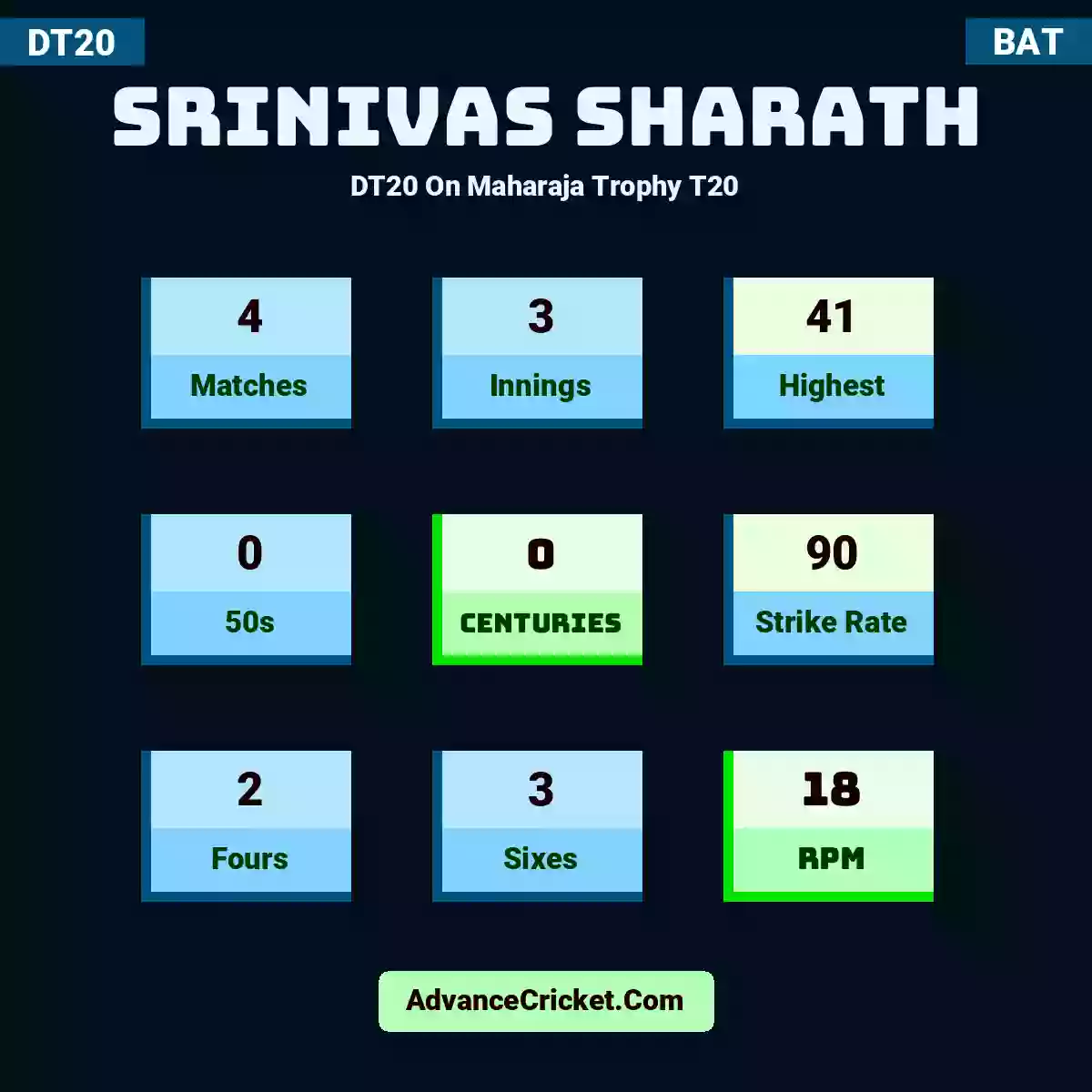 Srinivas Sharath DT20  On Maharaja Trophy T20, Srinivas Sharath played 4 matches, scored 41 runs as highest, 0 half-centuries, and 0 centuries, with a strike rate of 90. S.Sharath hit 2 fours and 3 sixes, with an RPM of 18.