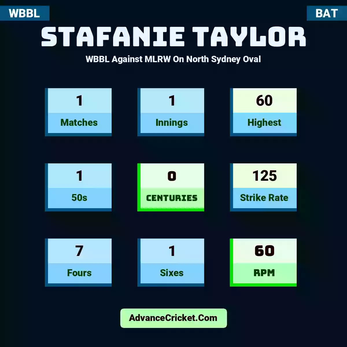 Stafanie Taylor WBBL  Against MLRW On North Sydney Oval, Stafanie Taylor played 1 matches, scored 60 runs as highest, 1 half-centuries, and 0 centuries, with a strike rate of 125. S.Taylor hit 7 fours and 1 sixes, with an RPM of 60.