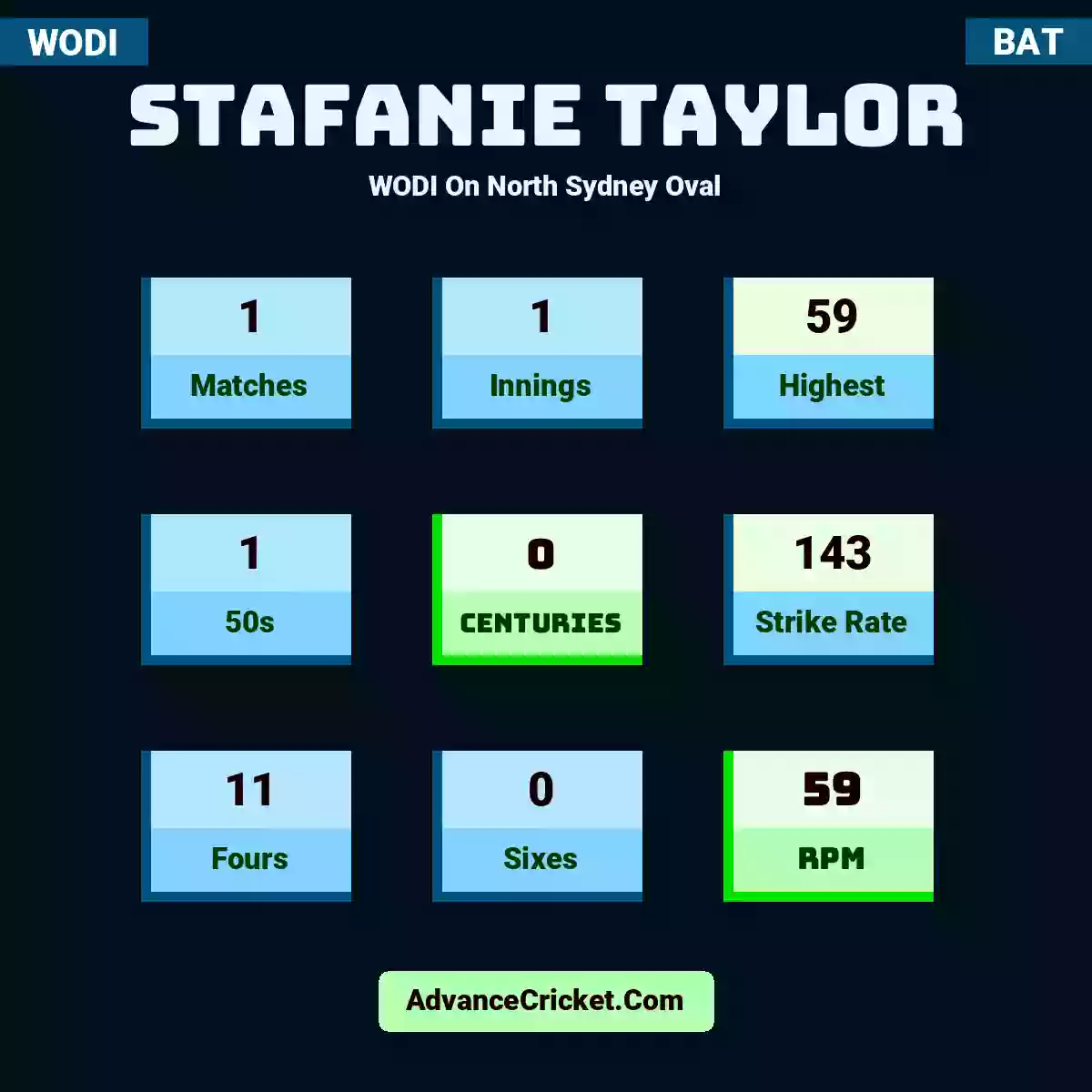 Stafanie Taylor WODI  On North Sydney Oval, Stafanie Taylor played 1 matches, scored 59 runs as highest, 1 half-centuries, and 0 centuries, with a strike rate of 143. S.Taylor hit 11 fours and 0 sixes, with an RPM of 59.