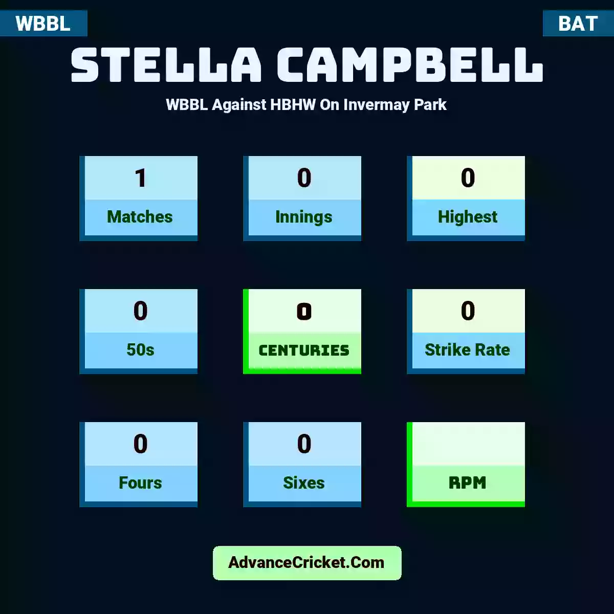 Stella Campbell WBBL  Against HBHW On Invermay Park, Stella Campbell played 1 matches, scored 0 runs as highest, 0 half-centuries, and 0 centuries, with a strike rate of 0. S.Campbell hit 0 fours and 0 sixes.