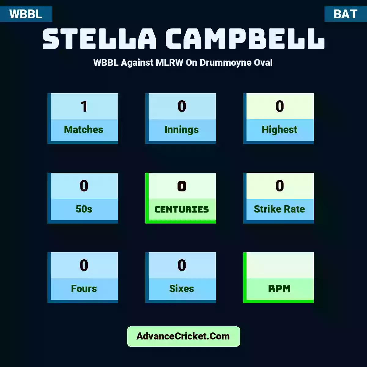 Stella Campbell WBBL  Against MLRW On Drummoyne Oval, Stella Campbell played 1 matches, scored 0 runs as highest, 0 half-centuries, and 0 centuries, with a strike rate of 0. S.Campbell hit 0 fours and 0 sixes.