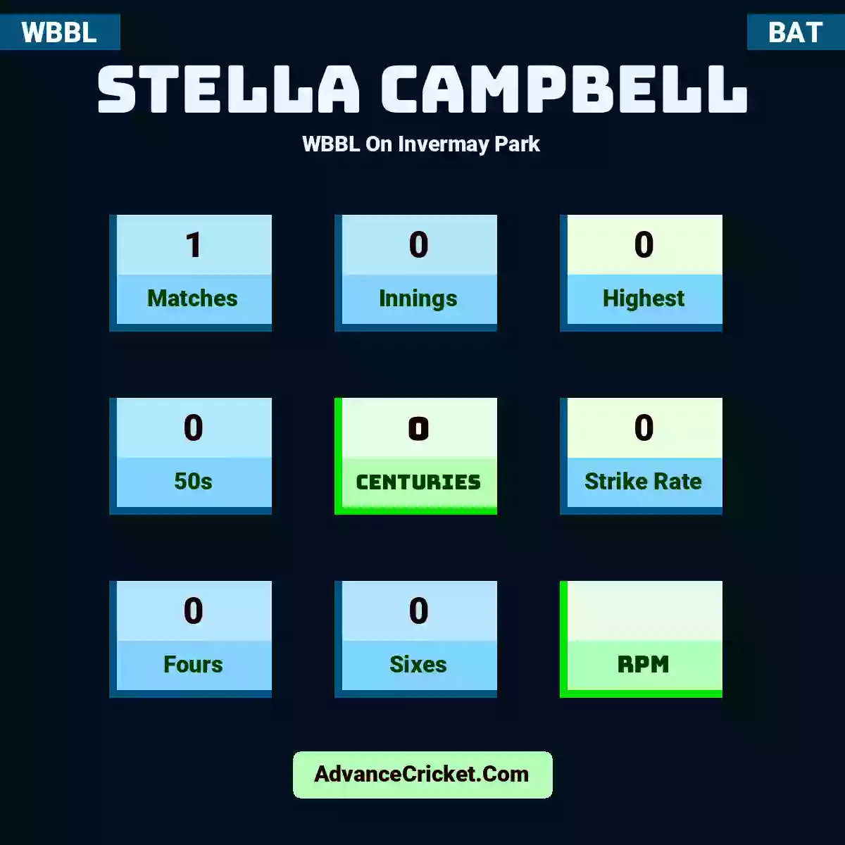 Stella Campbell WBBL  On Invermay Park, Stella Campbell played 1 matches, scored 0 runs as highest, 0 half-centuries, and 0 centuries, with a strike rate of 0. S.Campbell hit 0 fours and 0 sixes.