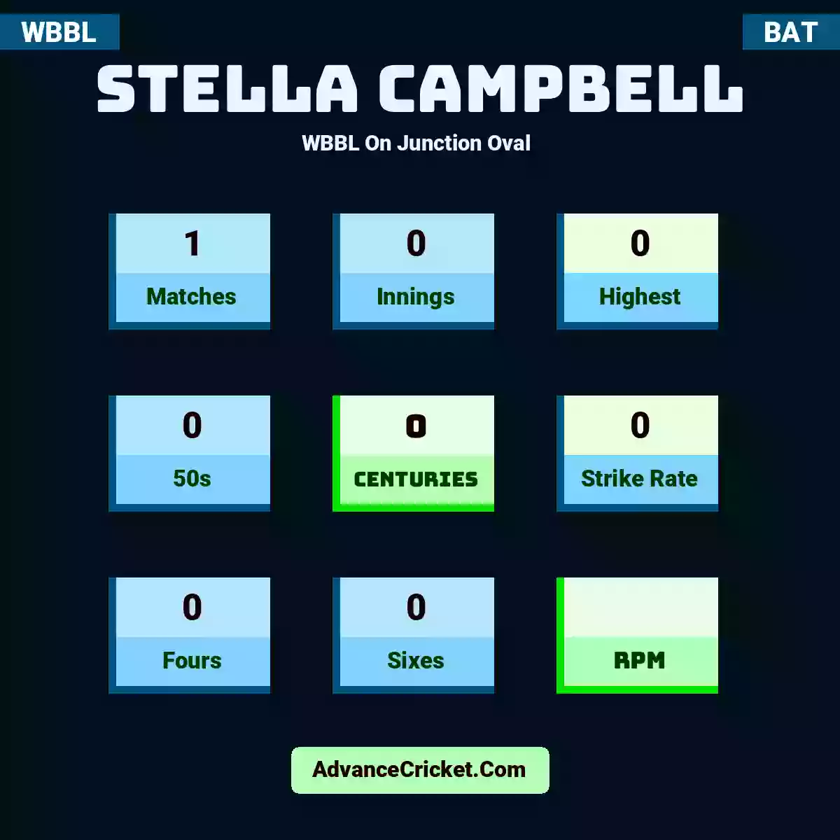 Stella Campbell WBBL  On Junction Oval , Stella Campbell played 1 matches, scored 0 runs as highest, 0 half-centuries, and 0 centuries, with a strike rate of 0. S.Campbell hit 0 fours and 0 sixes.