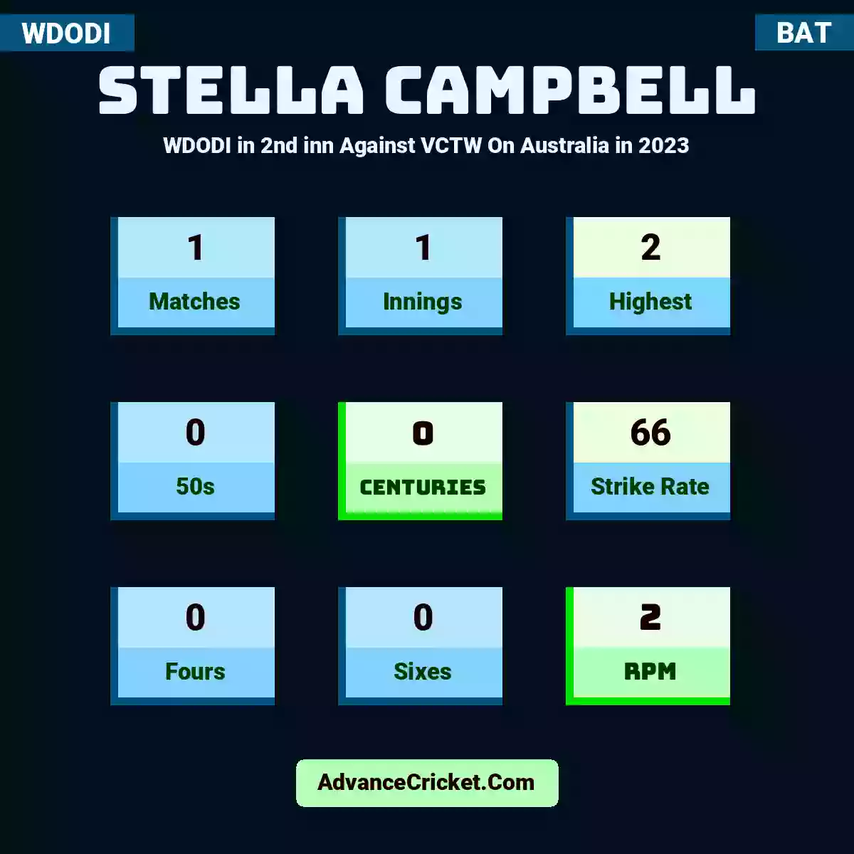 Stella Campbell WDODI  in 2nd inn Against VCTW On Australia in 2023, Stella Campbell played 1 matches, scored 2 runs as highest, 0 half-centuries, and 0 centuries, with a strike rate of 66. S.Campbell hit 0 fours and 0 sixes, with an RPM of 2.