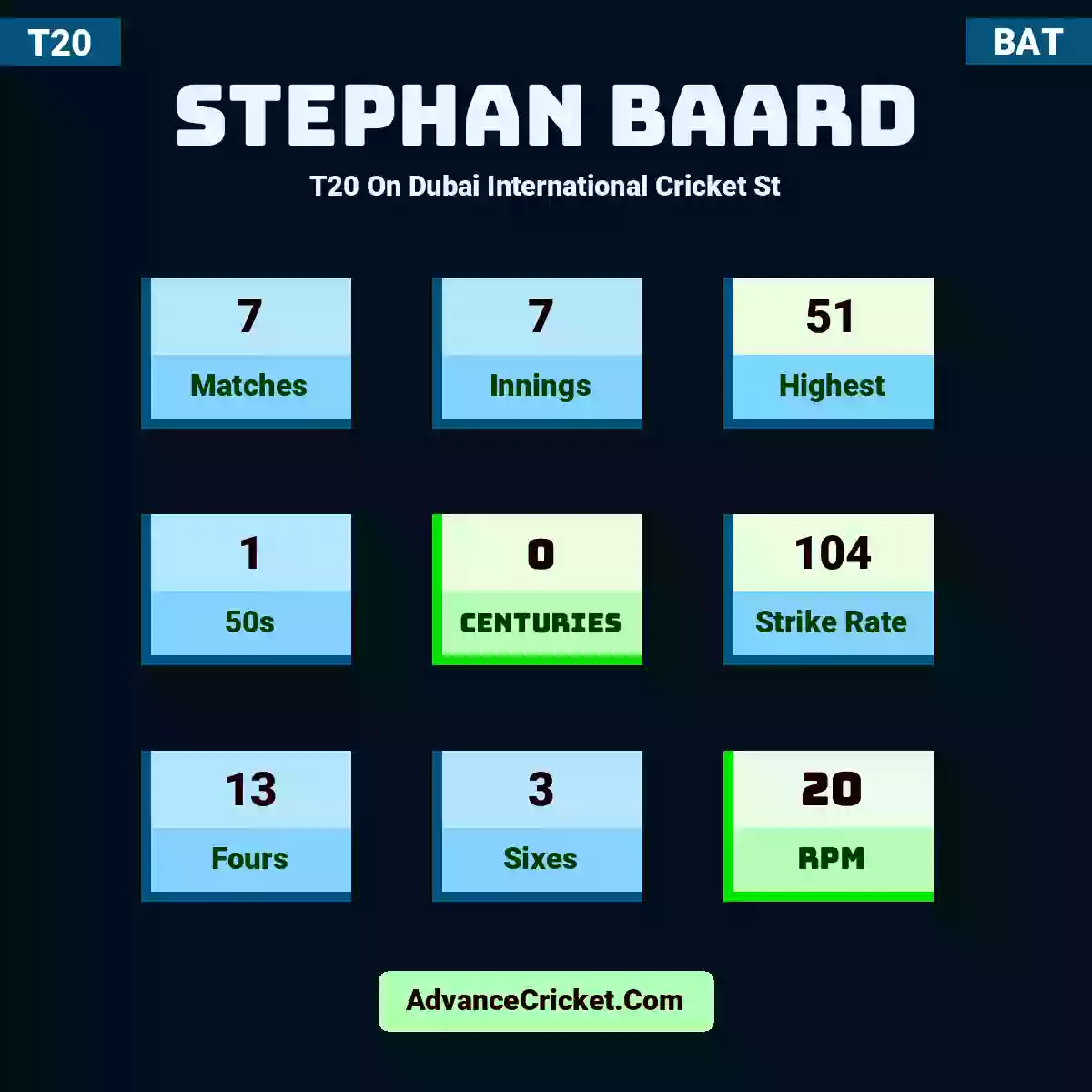 Stephan Baard T20  On Dubai International Cricket St, Stephan Baard played 7 matches, scored 51 runs as highest, 1 half-centuries, and 0 centuries, with a strike rate of 104. S.Baard hit 13 fours and 3 sixes, with an RPM of 20.