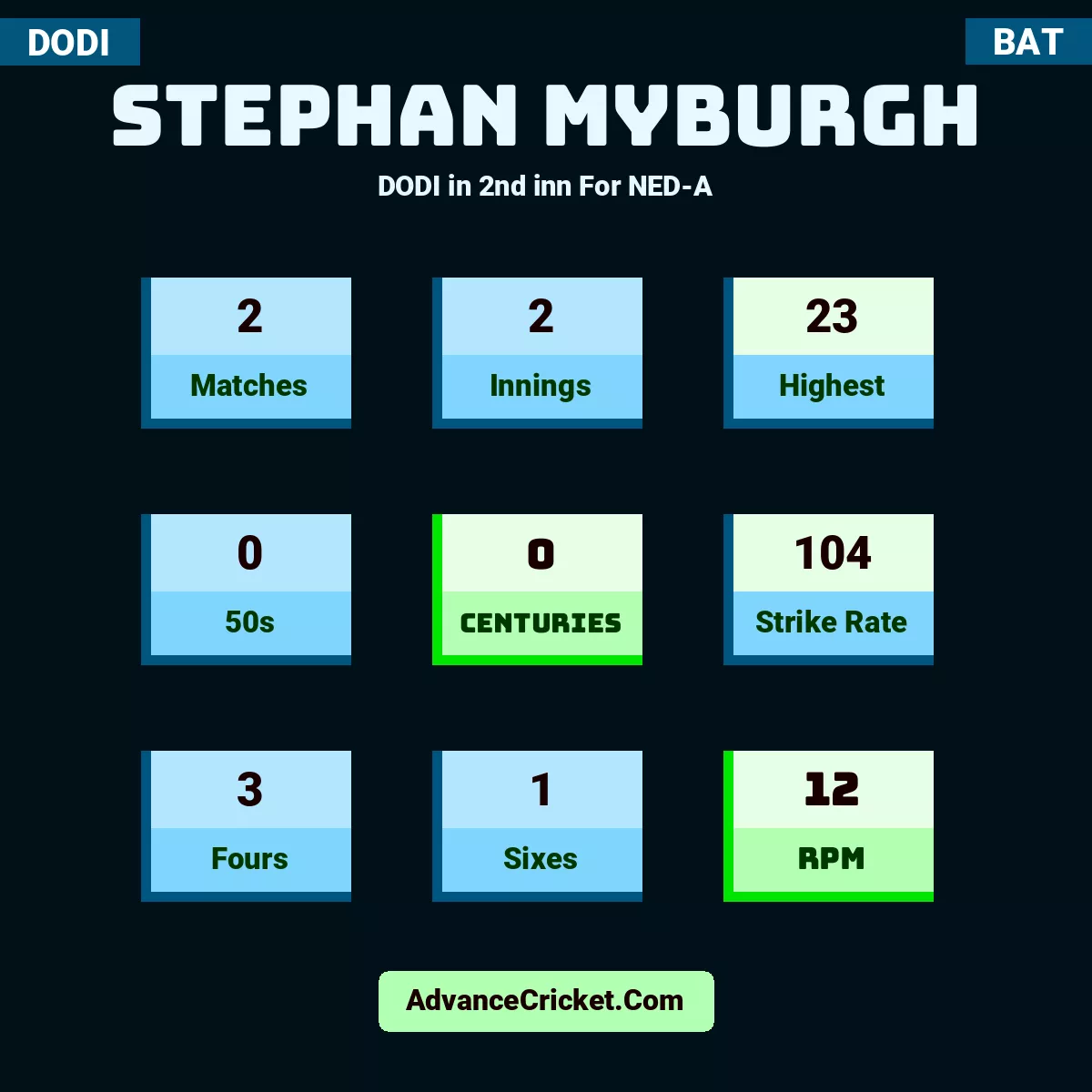 Stephan Myburgh DODI  in 2nd inn For NED-A, Stephan Myburgh played 2 matches, scored 23 runs as highest, 0 half-centuries, and 0 centuries, with a strike rate of 104. S.Myburgh hit 3 fours and 1 sixes, with an RPM of 12.