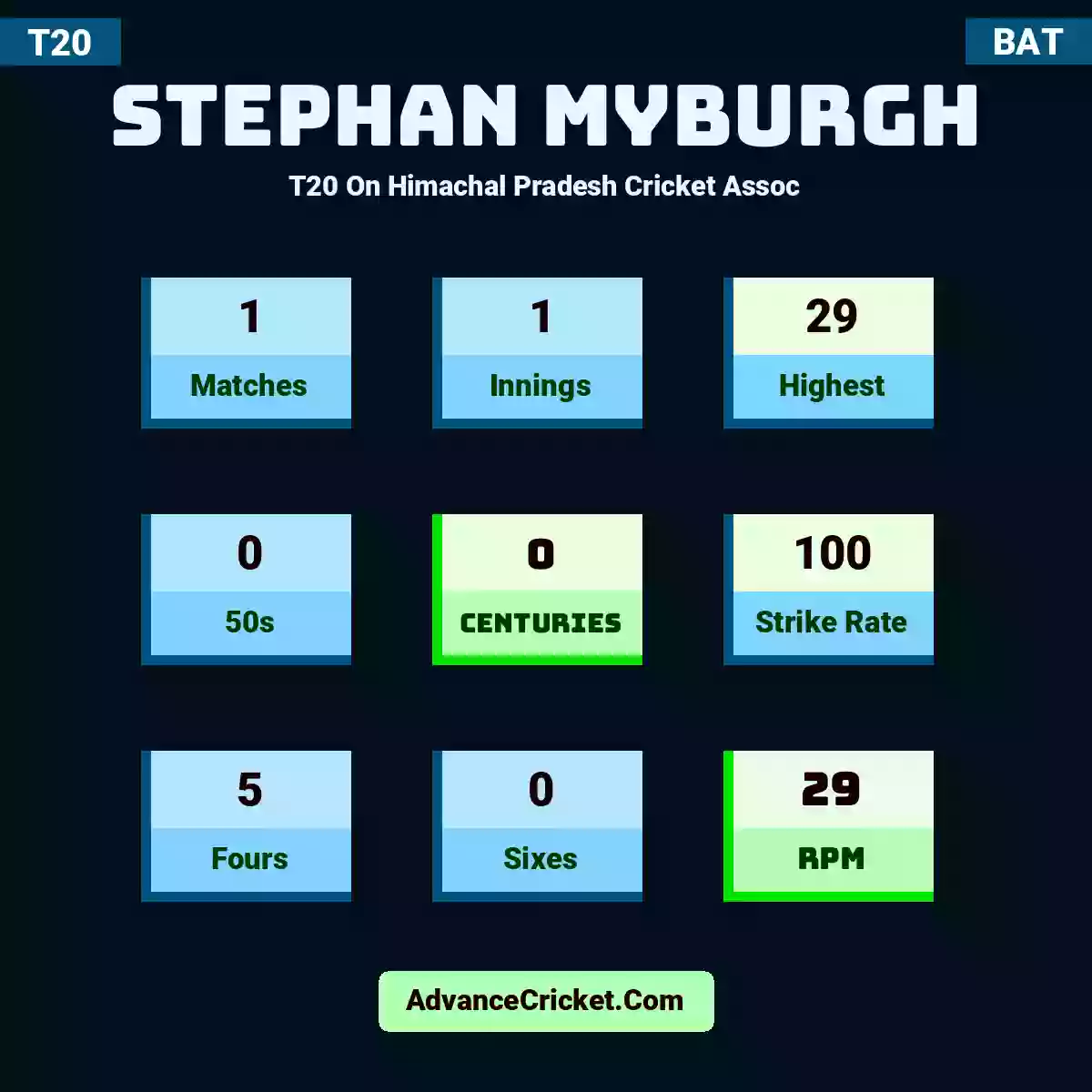 Stephan Myburgh T20  On Himachal Pradesh Cricket Assoc, Stephan Myburgh played 1 matches, scored 29 runs as highest, 0 half-centuries, and 0 centuries, with a strike rate of 100. S.Myburgh hit 5 fours and 0 sixes, with an RPM of 29.