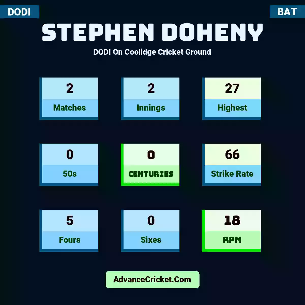 Stephen Doheny DODI  On Coolidge Cricket Ground, Stephen Doheny played 2 matches, scored 27 runs as highest, 0 half-centuries, and 0 centuries, with a strike rate of 66. S.Doheny hit 5 fours and 0 sixes, with an RPM of 18.