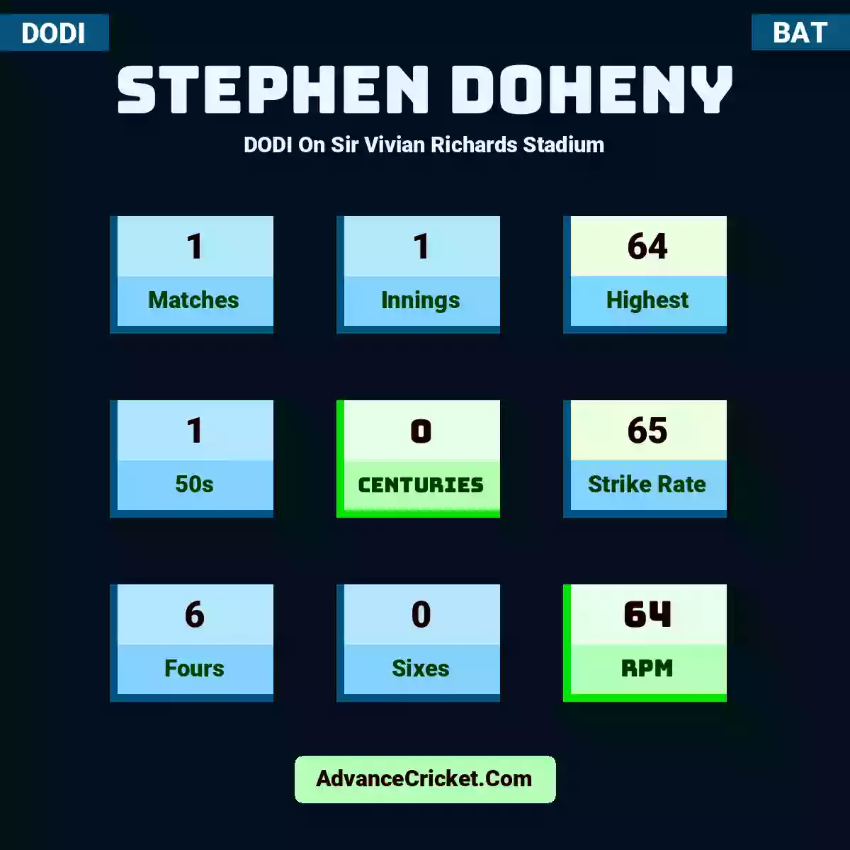 Stephen Doheny DODI  On Sir Vivian Richards Stadium, Stephen Doheny played 1 matches, scored 64 runs as highest, 1 half-centuries, and 0 centuries, with a strike rate of 65. S.Doheny hit 6 fours and 0 sixes, with an RPM of 64.