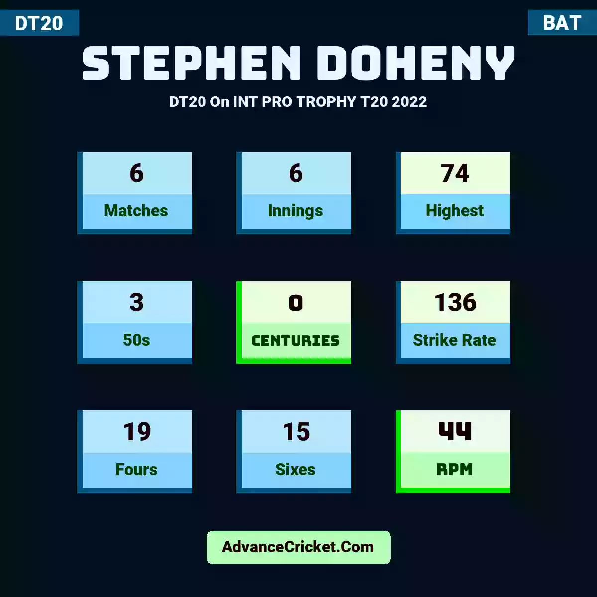 Stephen Doheny DT20  On INT PRO TROPHY T20 2022, Stephen Doheny played 6 matches, scored 74 runs as highest, 3 half-centuries, and 0 centuries, with a strike rate of 136. S.Doheny hit 19 fours and 15 sixes, with an RPM of 44.