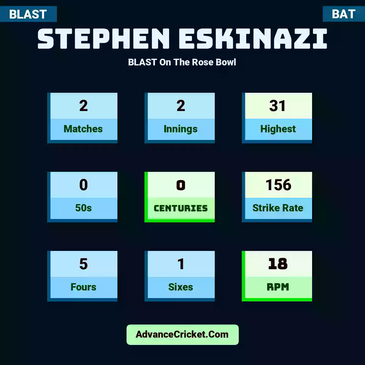 Stephen Eskinazi BLAST  On The Rose Bowl, Stephen Eskinazi played 2 matches, scored 31 runs as highest, 0 half-centuries, and 0 centuries, with a strike rate of 156. S.Eskinazi hit 5 fours and 1 sixes, with an RPM of 18.