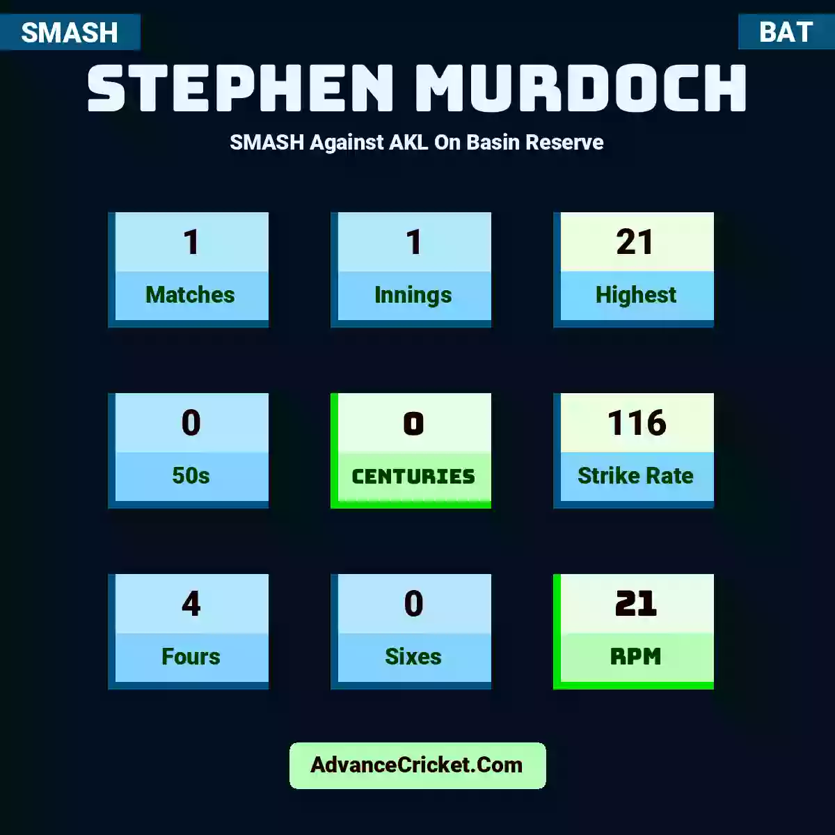 Stephen Murdoch SMASH  Against AKL On Basin Reserve, Stephen Murdoch played 1 matches, scored 21 runs as highest, 0 half-centuries, and 0 centuries, with a strike rate of 116. S.Murdoch hit 4 fours and 0 sixes, with an RPM of 21.