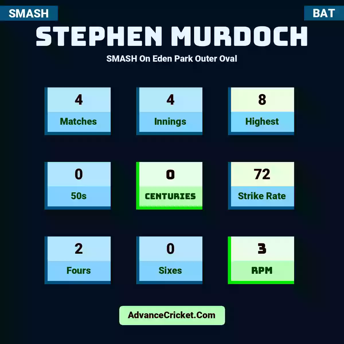 Stephen Murdoch SMASH  On Eden Park Outer Oval, Stephen Murdoch played 4 matches, scored 8 runs as highest, 0 half-centuries, and 0 centuries, with a strike rate of 72. S.Murdoch hit 2 fours and 0 sixes, with an RPM of 3.