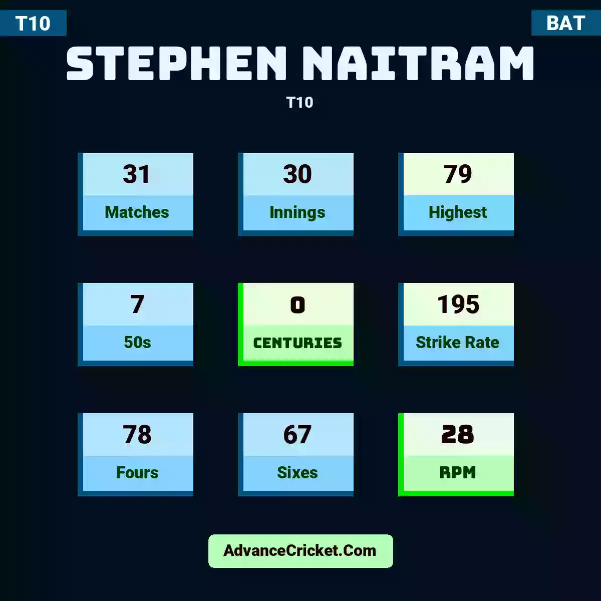 Stephen Naitram T10 , Stephen Naitram played 31 matches, scored 79 runs as highest, 7 half-centuries, and 0 centuries, with a strike rate of 195. S.Naitram hit 78 fours and 67 sixes, with an RPM of 28.