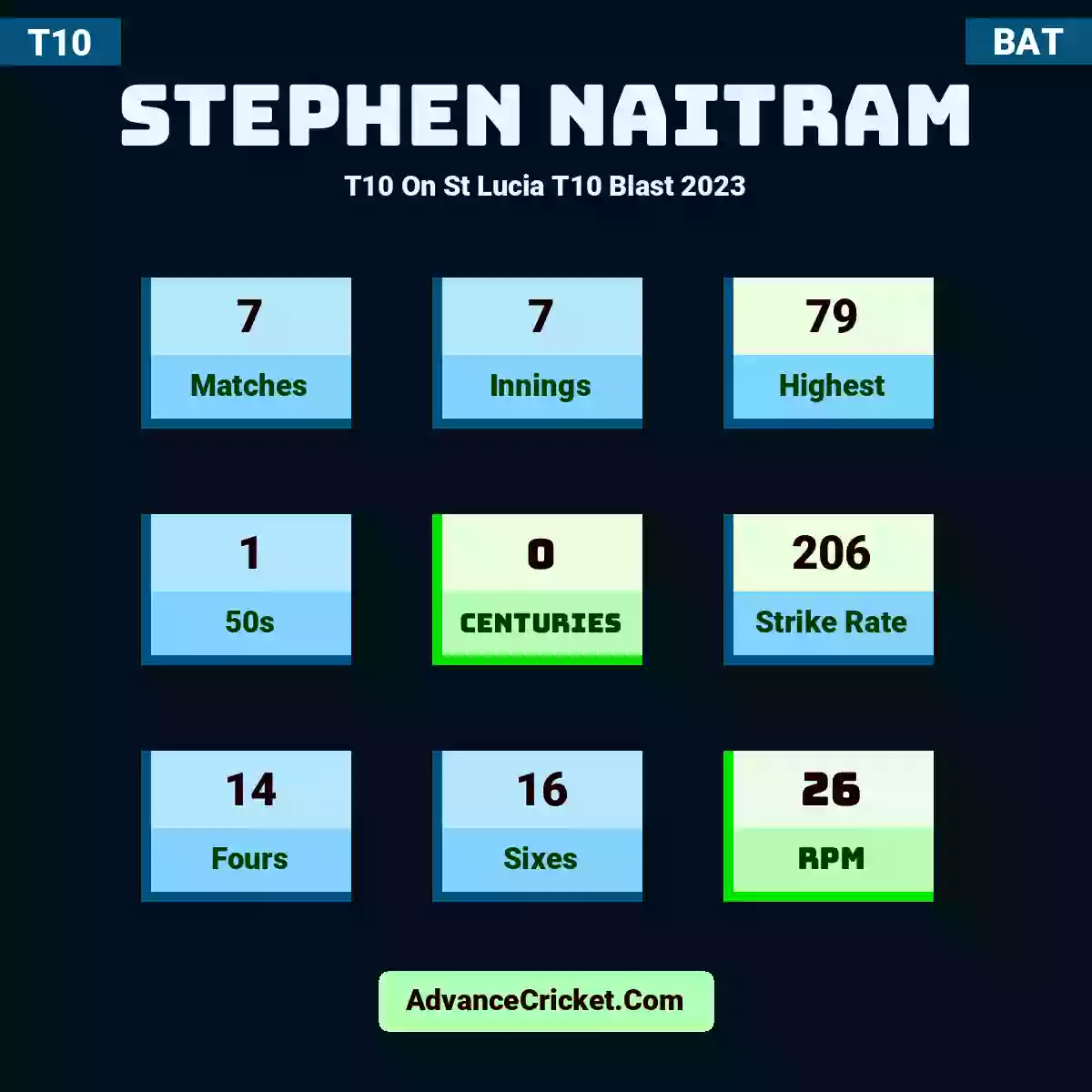 Stephen Naitram T10  On St Lucia T10 Blast 2023, Stephen Naitram played 7 matches, scored 79 runs as highest, 1 half-centuries, and 0 centuries, with a strike rate of 206. S.Naitram hit 14 fours and 16 sixes, with an RPM of 26.