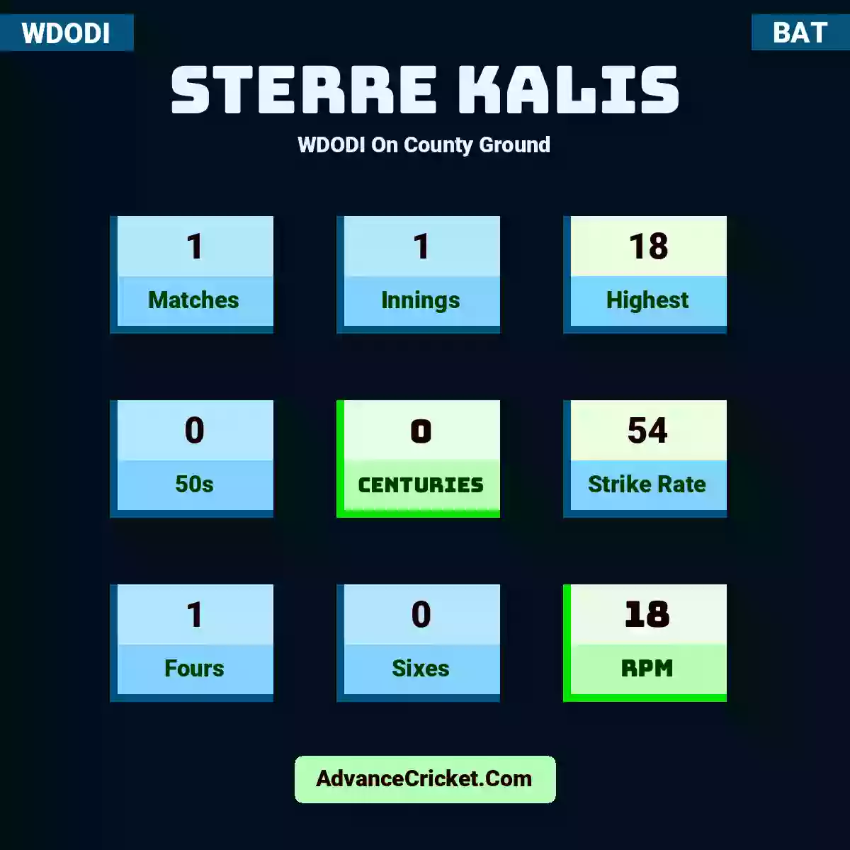 Sterre Kalis WDODI  On County Ground, Sterre Kalis played 1 matches, scored 18 runs as highest, 0 half-centuries, and 0 centuries, with a strike rate of 54. S.Kalis hit 1 fours and 0 sixes, with an RPM of 18.