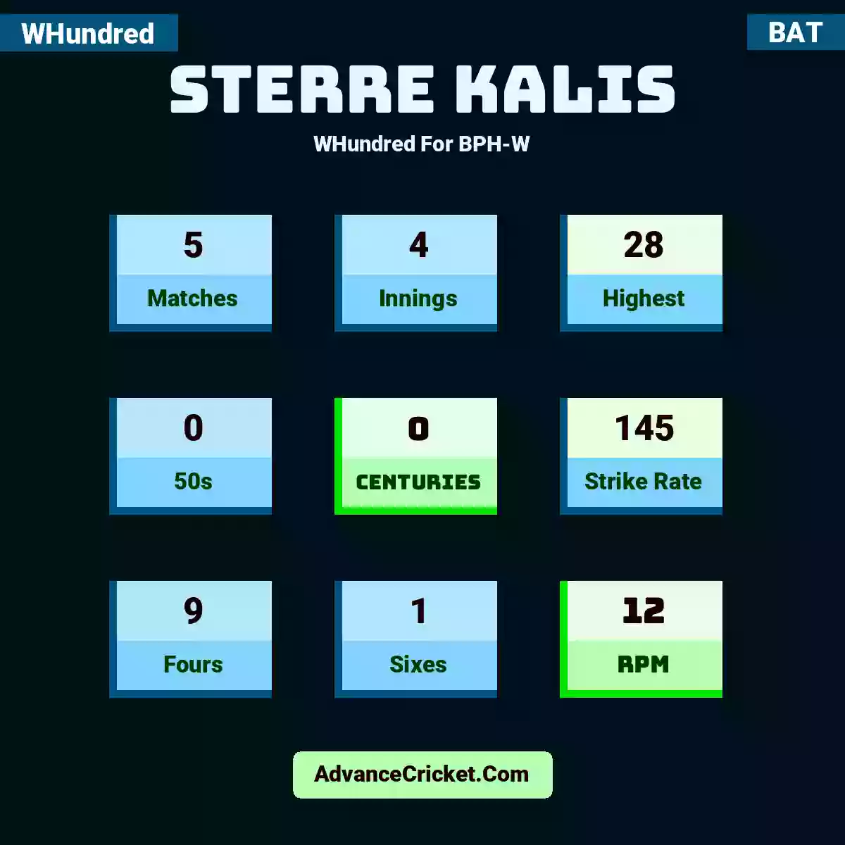 Sterre Kalis WHundred  For BPH-W, Sterre Kalis played 5 matches, scored 28 runs as highest, 0 half-centuries, and 0 centuries, with a strike rate of 145. S.Kalis hit 9 fours and 1 sixes, with an RPM of 12.