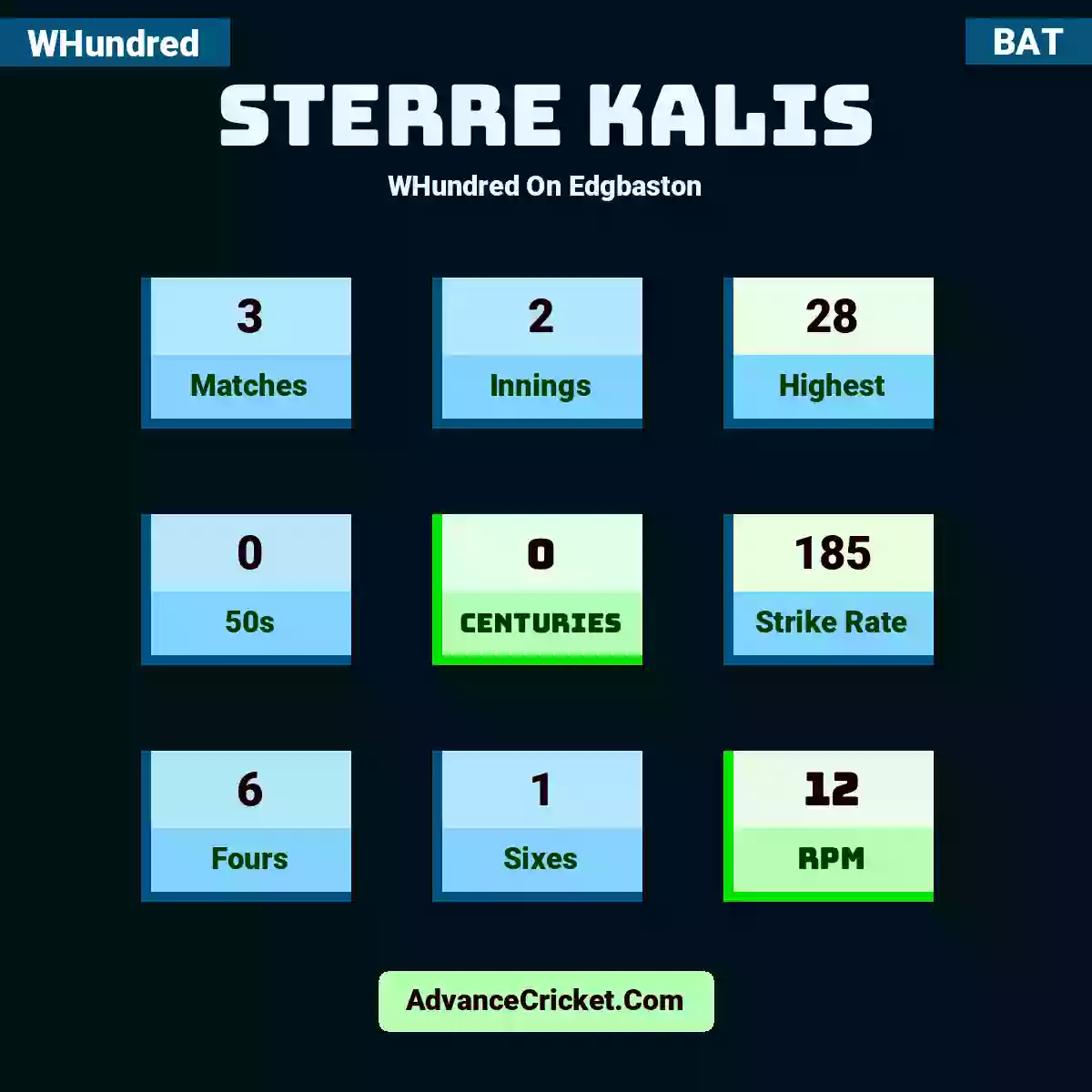 Sterre Kalis WHundred  On Edgbaston, Sterre Kalis played 3 matches, scored 28 runs as highest, 0 half-centuries, and 0 centuries, with a strike rate of 185. S.Kalis hit 6 fours and 1 sixes, with an RPM of 12.