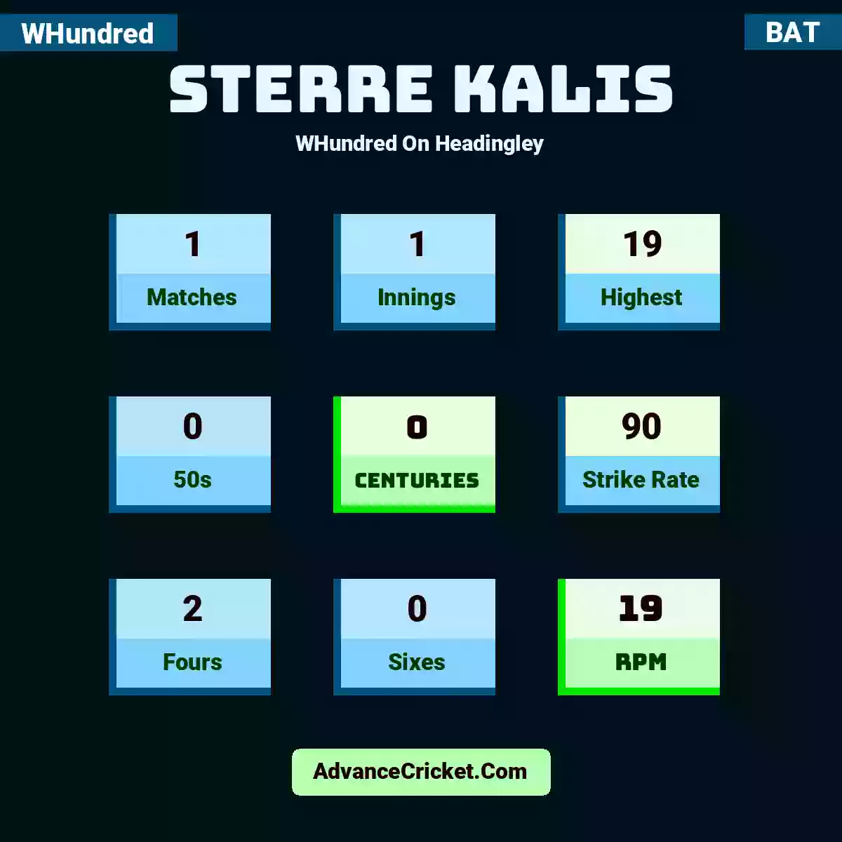 Sterre Kalis WHundred  On Headingley, Sterre Kalis played 1 matches, scored 19 runs as highest, 0 half-centuries, and 0 centuries, with a strike rate of 90. S.Kalis hit 2 fours and 0 sixes, with an RPM of 19.