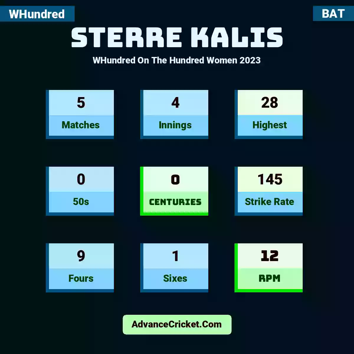 Sterre Kalis WHundred  On The Hundred Women 2023, Sterre Kalis played 5 matches, scored 28 runs as highest, 0 half-centuries, and 0 centuries, with a strike rate of 145. S.Kalis hit 9 fours and 1 sixes, with an RPM of 12.