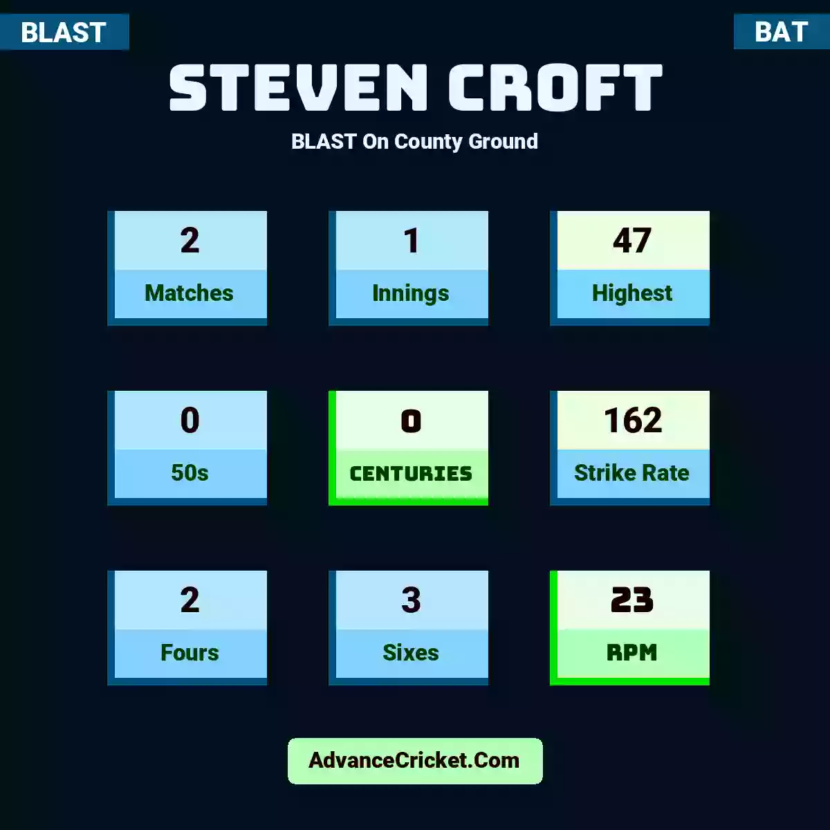 Steven Croft BLAST  On County Ground, Steven Croft played 2 matches, scored 47 runs as highest, 0 half-centuries, and 0 centuries, with a strike rate of 162. S.Croft hit 2 fours and 3 sixes, with an RPM of 23.