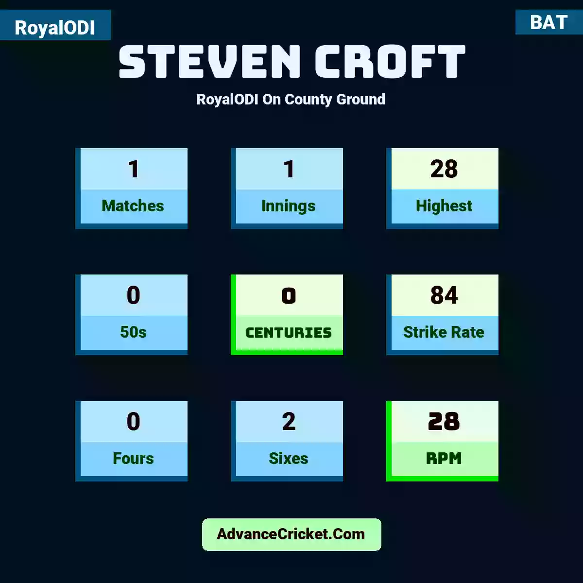 Steven Croft RoyalODI  On County Ground, Steven Croft played 1 matches, scored 28 runs as highest, 0 half-centuries, and 0 centuries, with a strike rate of 84. S.Croft hit 0 fours and 2 sixes, with an RPM of 28.