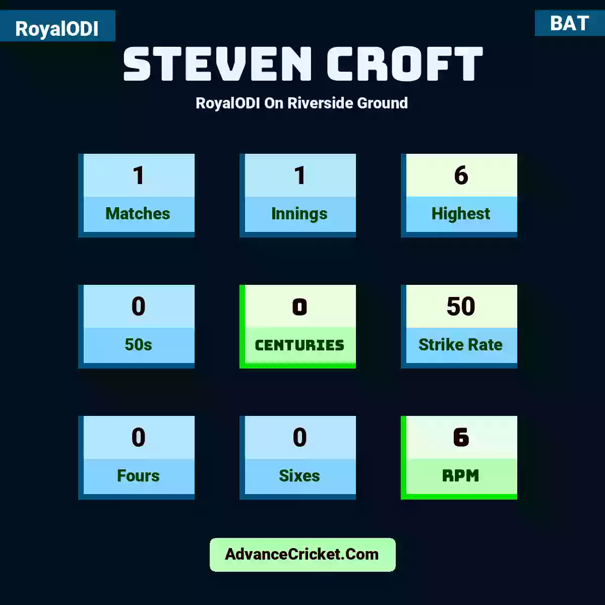 Steven Croft RoyalODI  On Riverside Ground, Steven Croft played 1 matches, scored 6 runs as highest, 0 half-centuries, and 0 centuries, with a strike rate of 50. S.Croft hit 0 fours and 0 sixes, with an RPM of 6.