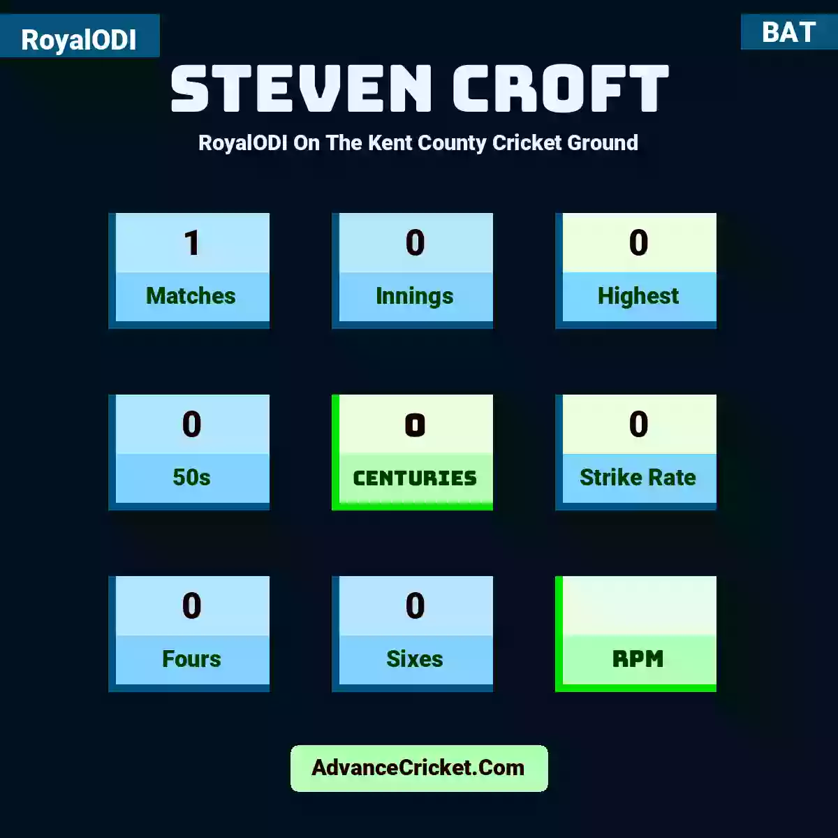 Steven Croft RoyalODI  On The Kent County Cricket Ground, Steven Croft played 1 matches, scored 0 runs as highest, 0 half-centuries, and 0 centuries, with a strike rate of 0. S.Croft hit 0 fours and 0 sixes.