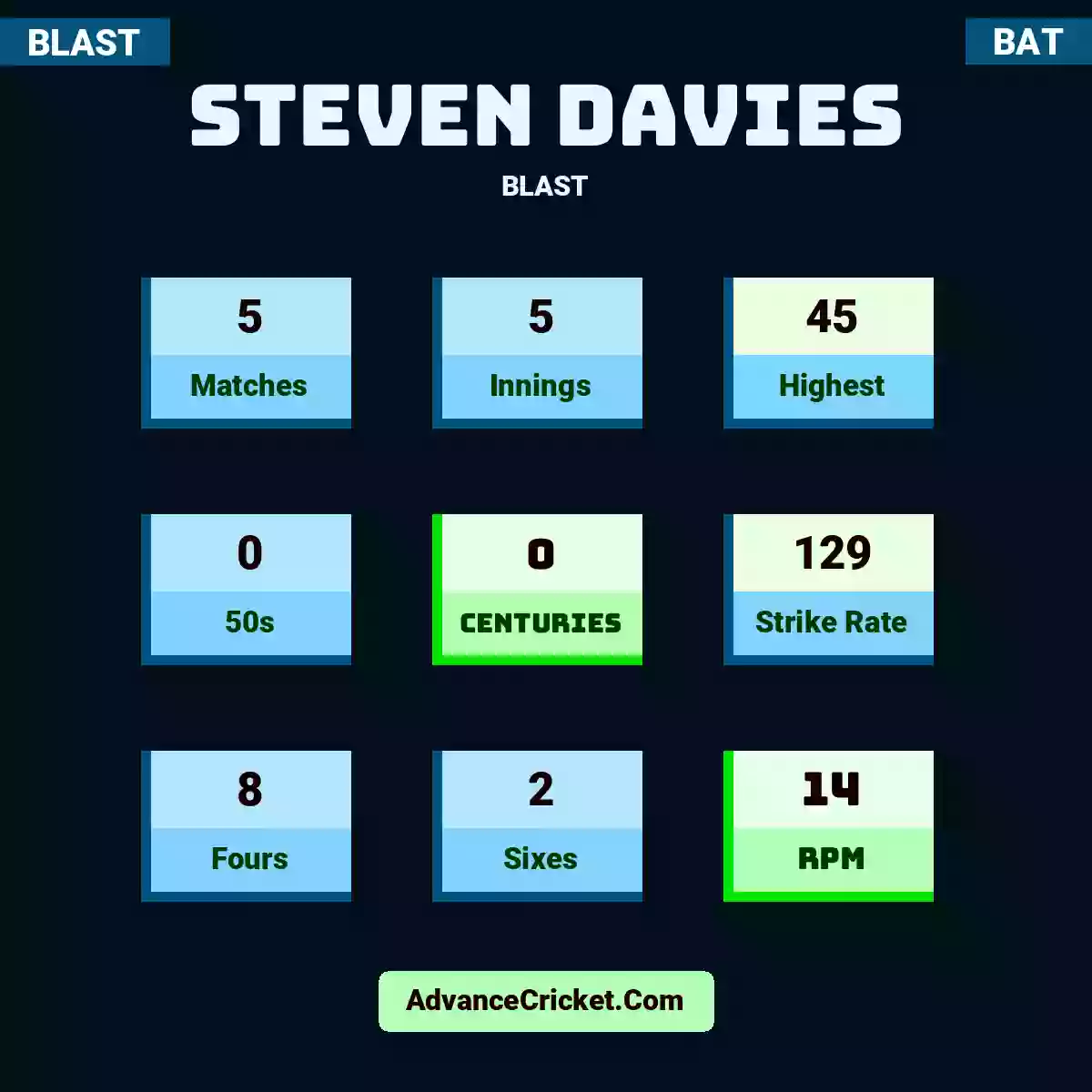 Steven Davies BLAST , Steven Davies played 5 matches, scored 45 runs as highest, 0 half-centuries, and 0 centuries, with a strike rate of 129. S.Davies hit 8 fours and 2 sixes, with an RPM of 14.