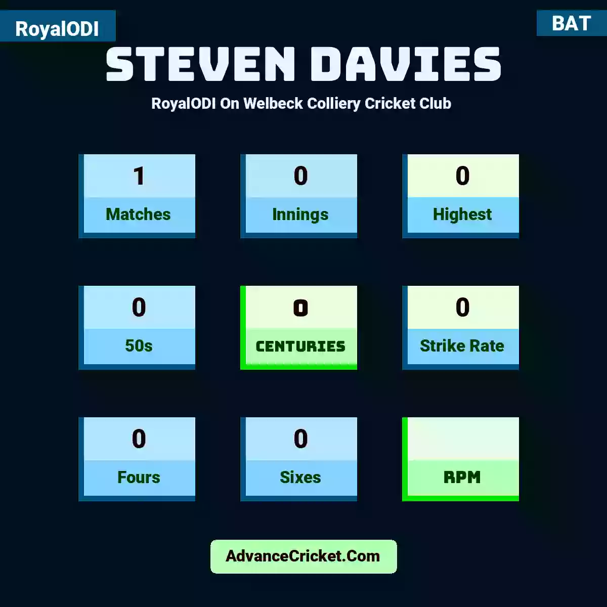 Steven Davies RoyalODI  On Welbeck Colliery Cricket Club , Steven Davies played 1 matches, scored 0 runs as highest, 0 half-centuries, and 0 centuries, with a strike rate of 0. S.Davies hit 0 fours and 0 sixes.