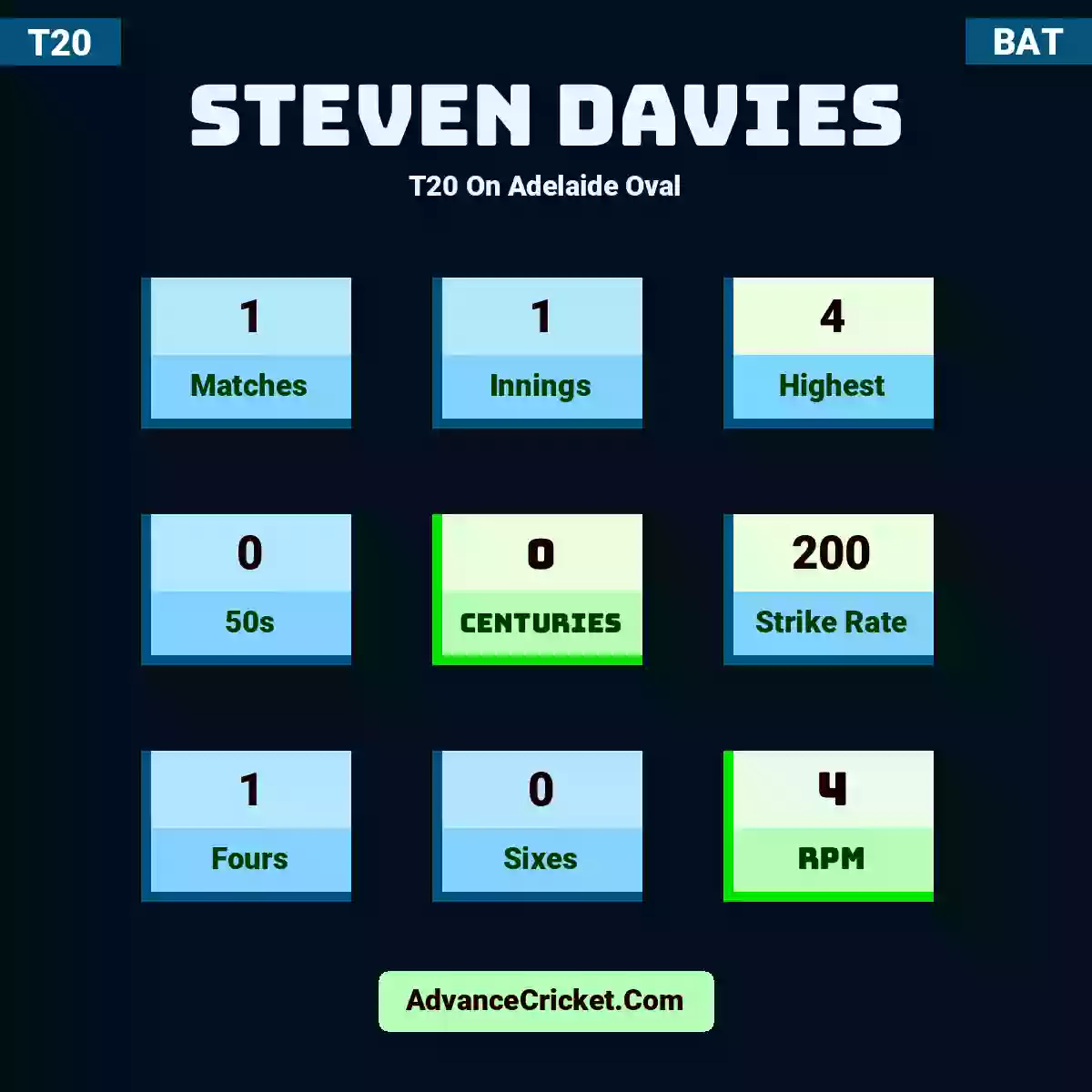 Steven Davies T20  On Adelaide Oval, Steven Davies played 1 matches, scored 4 runs as highest, 0 half-centuries, and 0 centuries, with a strike rate of 200. S.Davies hit 1 fours and 0 sixes, with an RPM of 4.