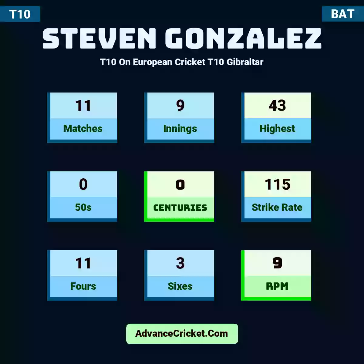 Steven Gonzalez T10  On European Cricket T10 Gibraltar, Steven Gonzalez played 11 matches, scored 43 runs as highest, 0 half-centuries, and 0 centuries, with a strike rate of 115. S.Gonzalez hit 11 fours and 3 sixes, with an RPM of 9.