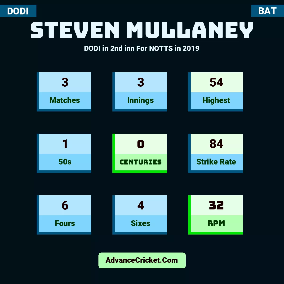 Steven Mullaney DODI  in 2nd inn For NOTTS in 2019, Steven Mullaney played 3 matches, scored 54 runs as highest, 1 half-centuries, and 0 centuries, with a strike rate of 84. S.Mullaney hit 6 fours and 4 sixes, with an RPM of 32.