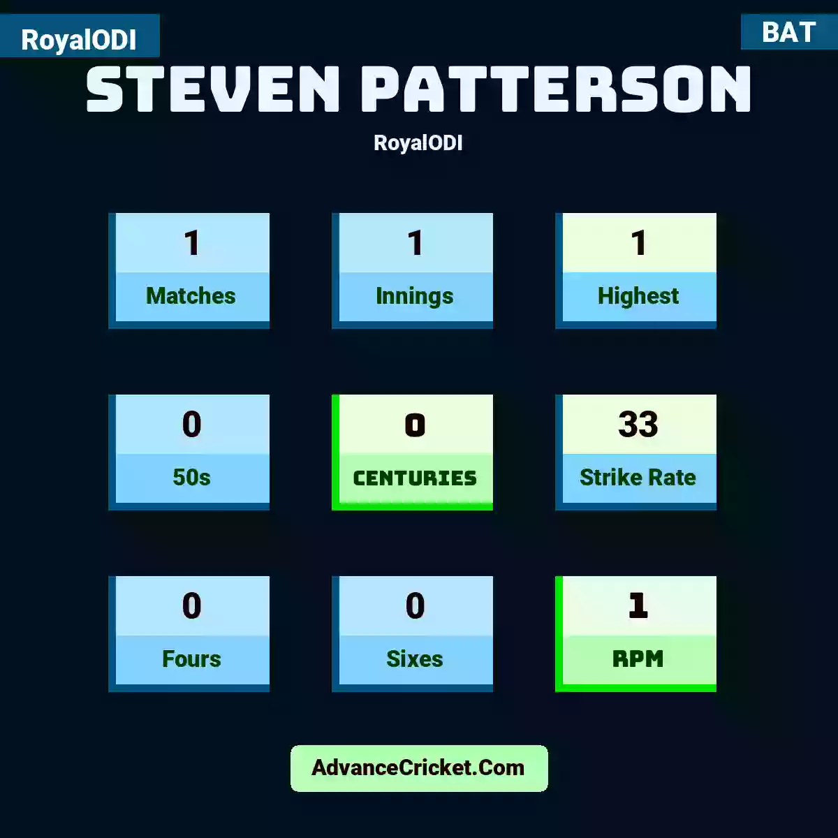 Steven Patterson RoyalODI , Steven Patterson played 1 matches, scored 1 runs as highest, 0 half-centuries, and 0 centuries, with a strike rate of 33. S.Patterson hit 0 fours and 0 sixes, with an RPM of 1.