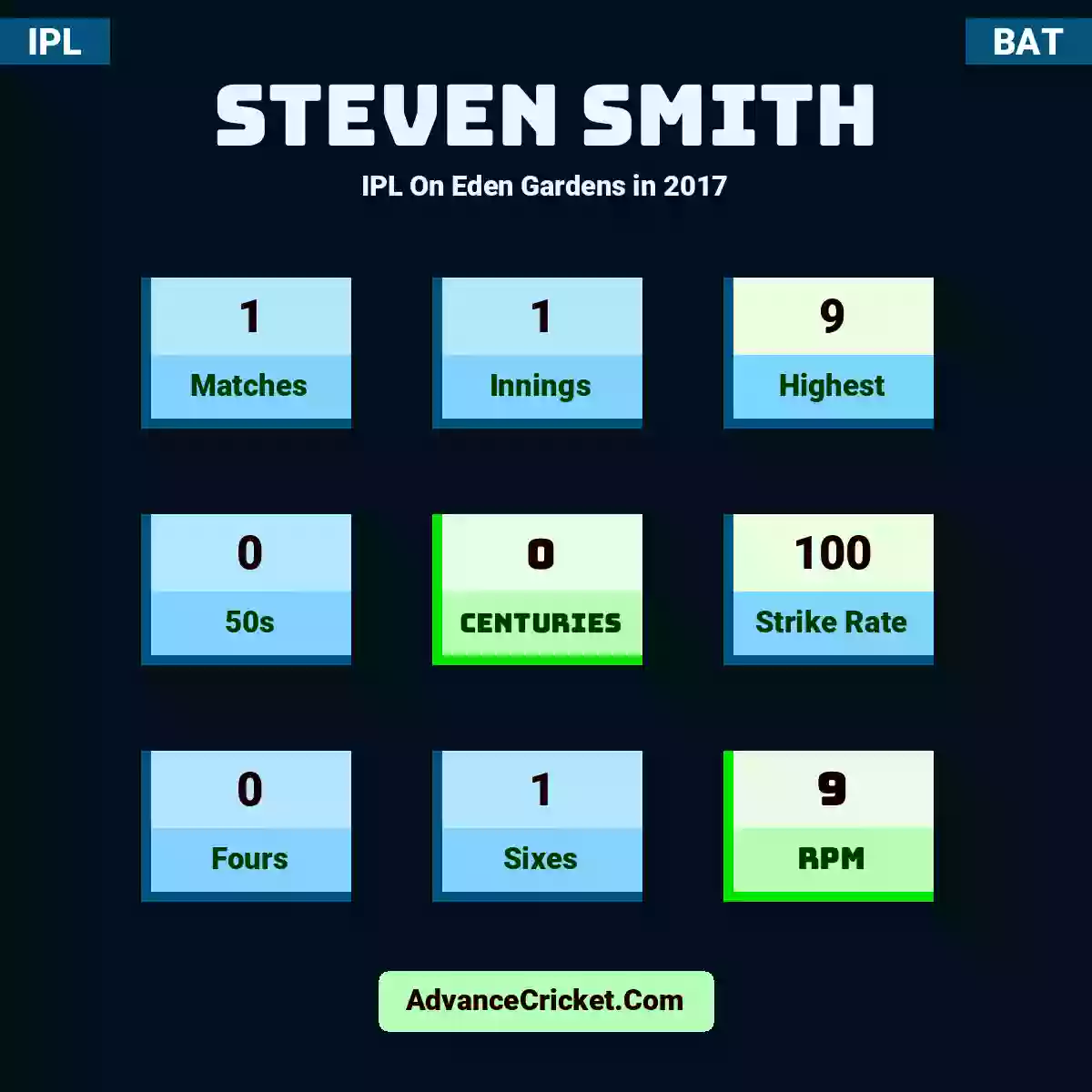 Steven Smith IPL  On Eden Gardens in 2017, Steven Smith played 1 matches, scored 9 runs as highest, 0 half-centuries, and 0 centuries, with a strike rate of 100. S.Smith hit 0 fours and 1 sixes, with an RPM of 9.